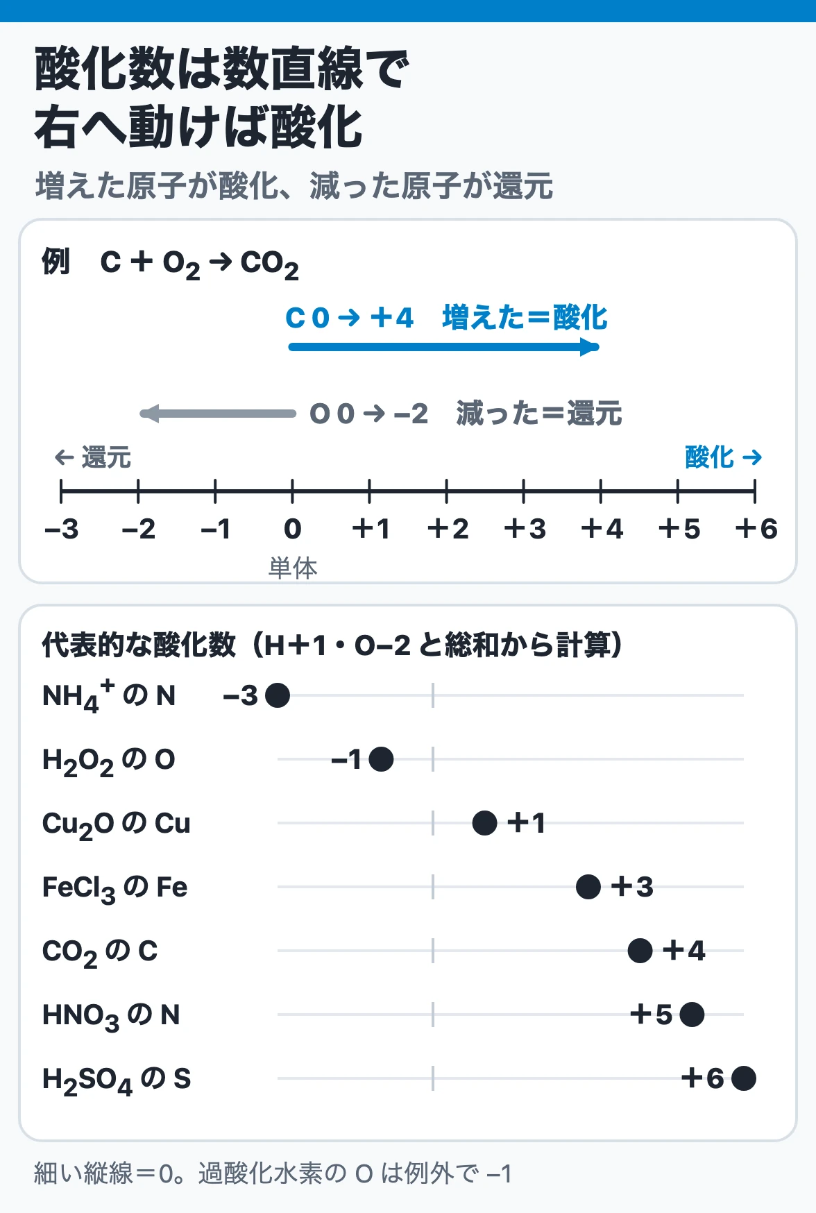 酸化数の数直線:C+O2→CO2でCは0から+4に増えて酸化、Oは0から−2に減って還元され、NH4+のN−3からH2SO4のS+6まで同じ数直線で読める