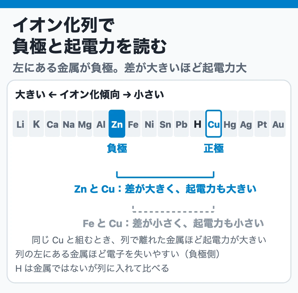 イオン化列とZn・Cu:イオン化傾向の大きいZnが負極、Cuが正極になり、同じCuと組むならFeよりイオン化傾向の差が大きいZnのほうが起電力が大きい
