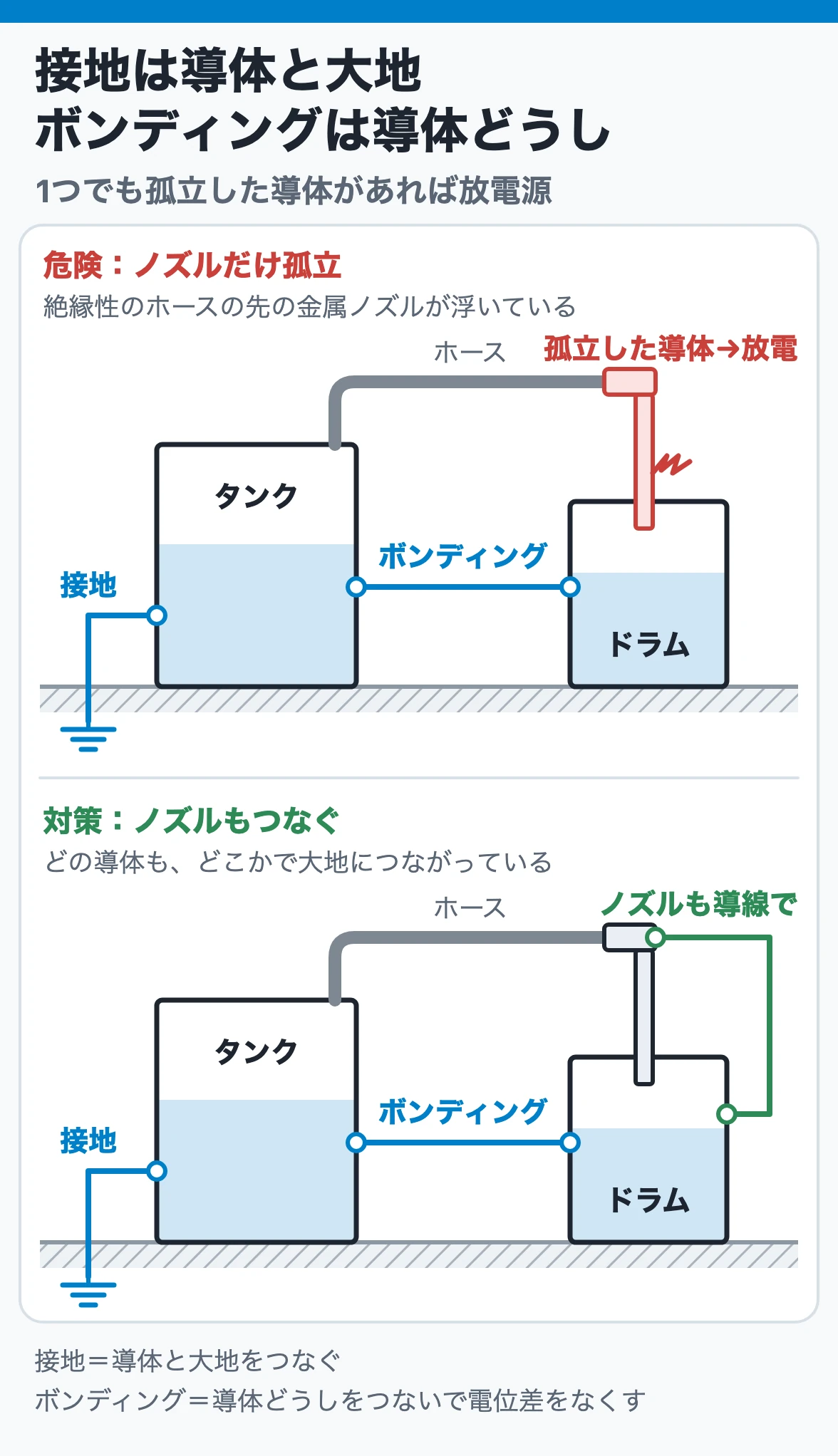 接地は導体と大地、ボンディングは導体と導体:タンクとドラムをボンディングし接地しても、絶縁性ホースの先の金属ノズルが孤立していれば放電源になる配置図
