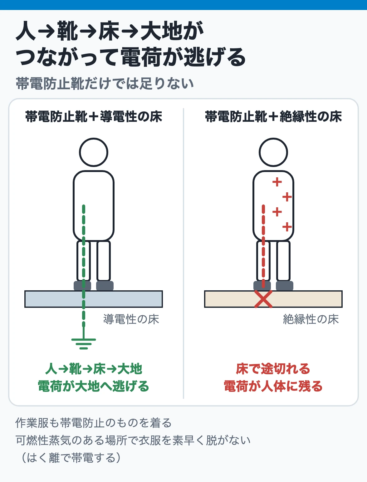 人→靴→床→大地がつながって初めて電荷が逃げる:帯電防止靴でも床が絶縁性なら経路が床で途切れ、電荷が人体に残ることを2人の断面で比べる図