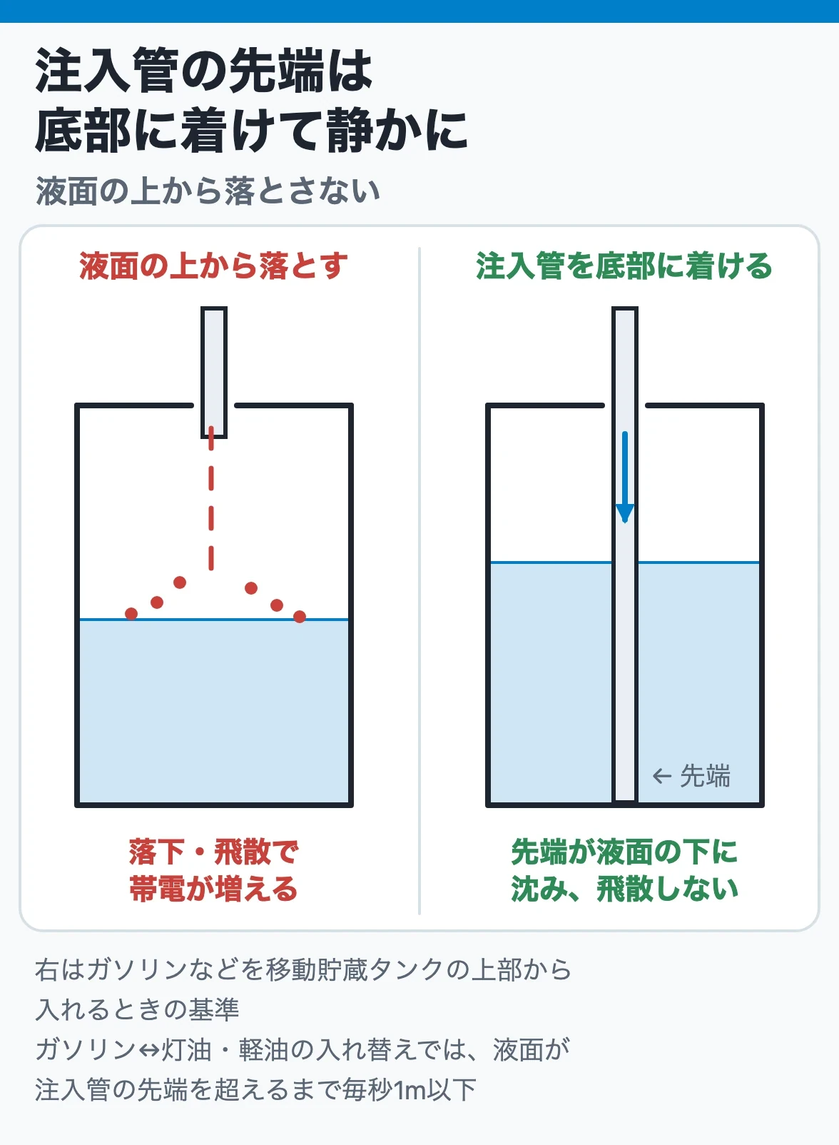 注入管の先端は底部に着けて静かに:液面の上から落とすと飛散して帯電が増え、注入管の先端を底部に着けると先端が液面下に沈むことを断面で比べる図