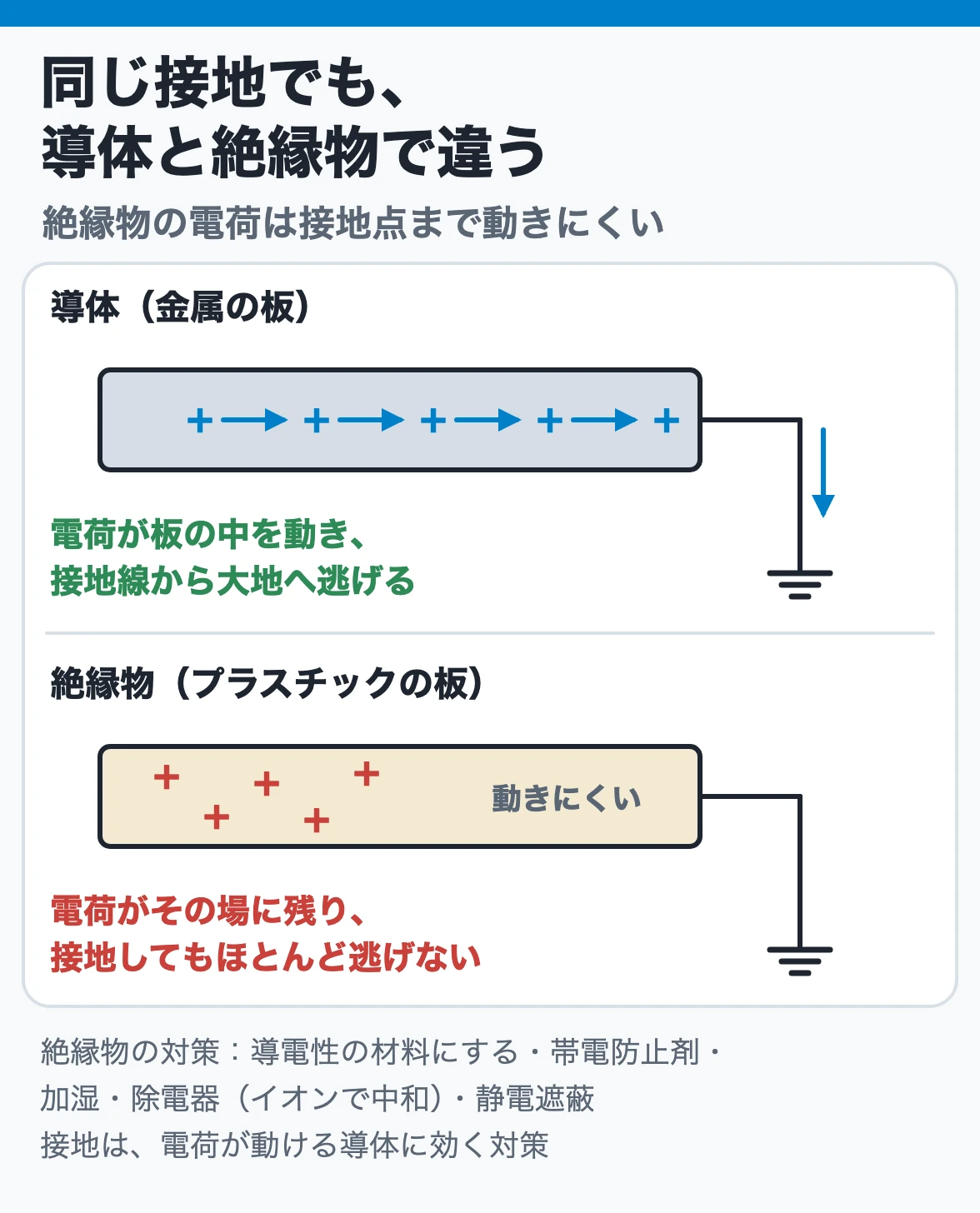 同じ接地でも導体と絶縁物で電荷の動きが違う:金属の板では電荷が板の中を動いて接地線から大地へ逃げ、絶縁物の板では電荷がその場に残りほとんど逃げない
