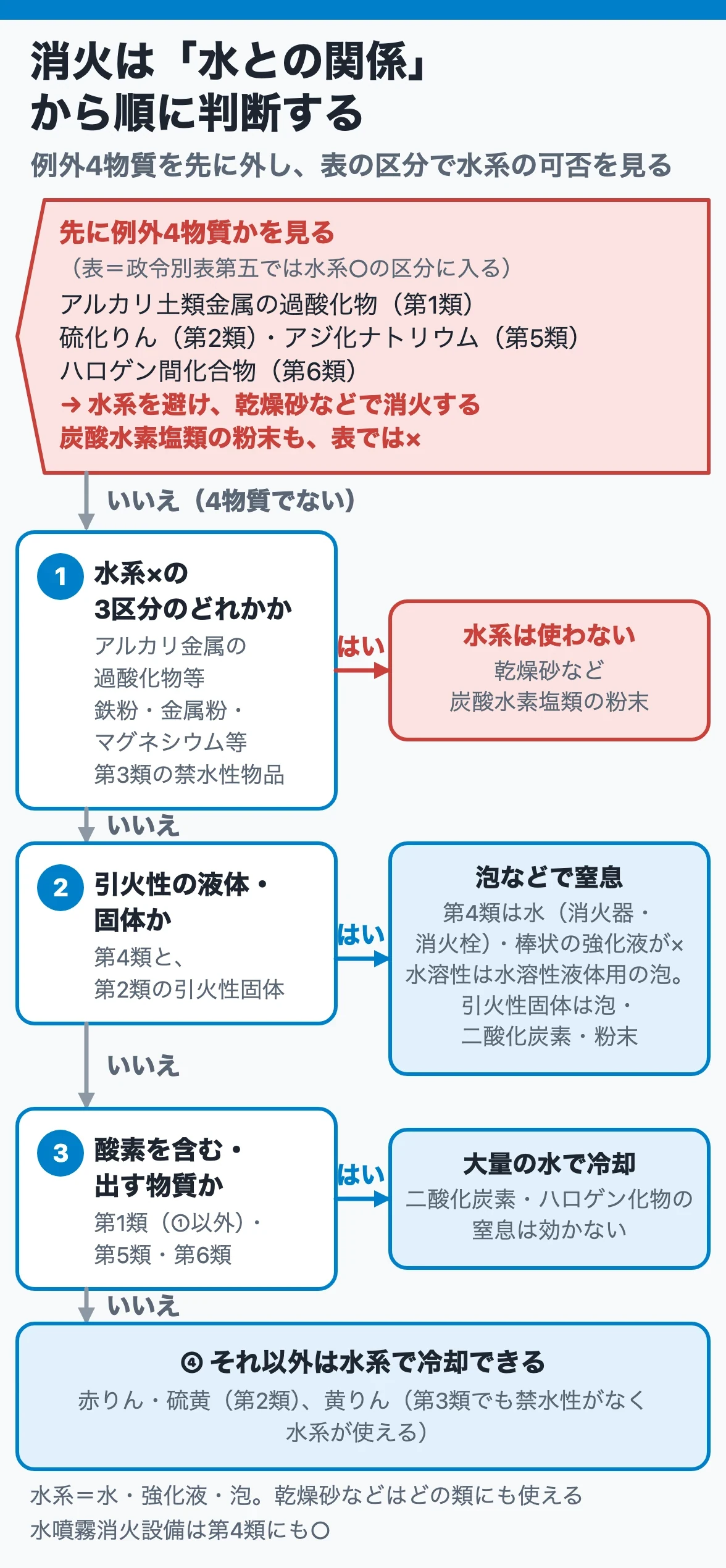 消火は水との関係から順に判断する:先に硫化りんなど例外4物質を外し、水系×の3区分は乾燥砂など、第4類と引火性固体は泡などで窒息、酸素を含む物は大量の水で冷却する