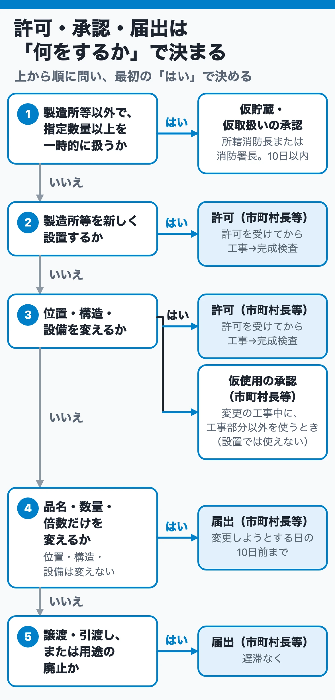 許可・承認・届出は何をするかで決まる：製造所等以外の一時貯蔵は承認、設置と位置構造設備の変更は許可（仮使用は変更工事中だけ）、品名数量倍数は10日前届出、譲渡・廃止は遅滞なく
