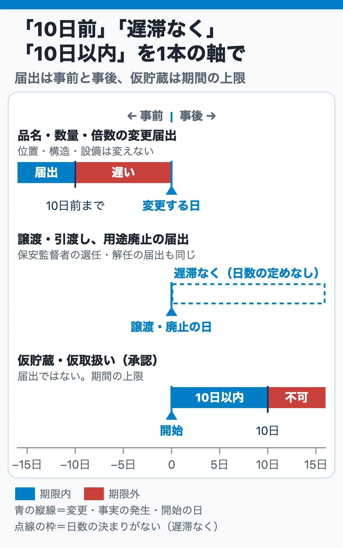 「10日前まで」「遅滞なく」「10日以内」を1本の時間軸で：品名数量の変更届出は変更日の10日前まで、譲渡・廃止は事後に遅滞なく、仮貯蔵は開始から10日以内