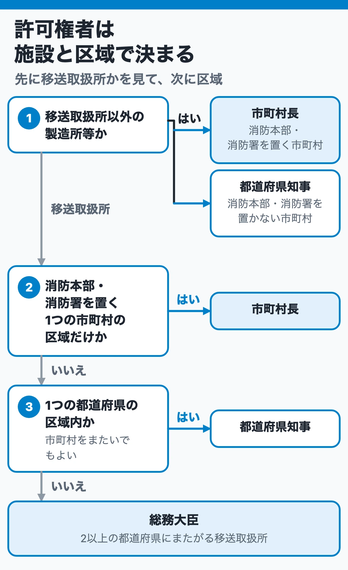 許可権者は移送取扱所か、区域で決まる：一般の製造所等は消防本部の有無で市町村長か知事、移送取扱所は1市町村なら市町村長、1都道府県内なら知事、2以上なら総務大臣