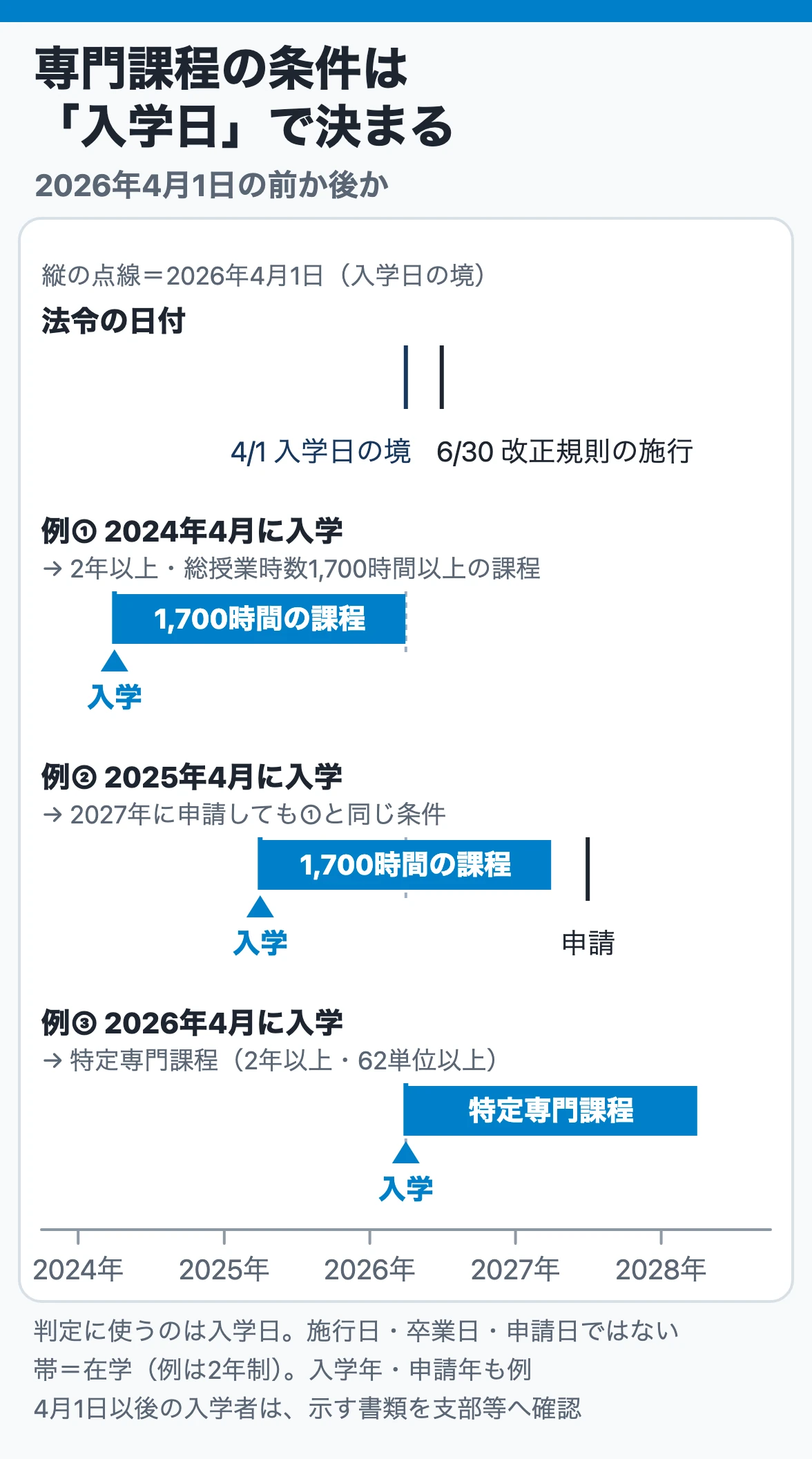 専門課程の条件は入学日で決まる：2026年3月31日以前の入学は2年以上・1,700時間以上、4月1日以後の入学は特定専門課程で、6月30日の施行後に申請しても入学日で判定する