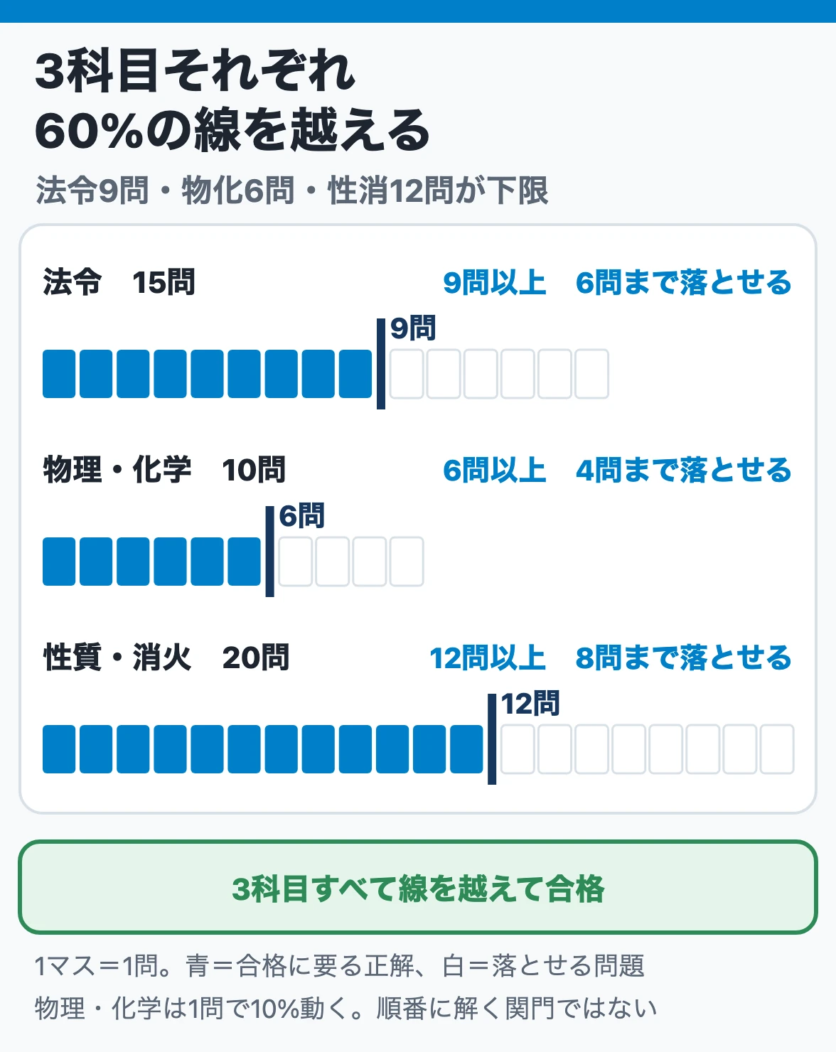 3科目それぞれ60%の線を越える：法令15問中9問、物理・化学10問中6問、性質・消火20問中12問が下限で、落とせるのは6・4・8問まで、3科目すべてで合格