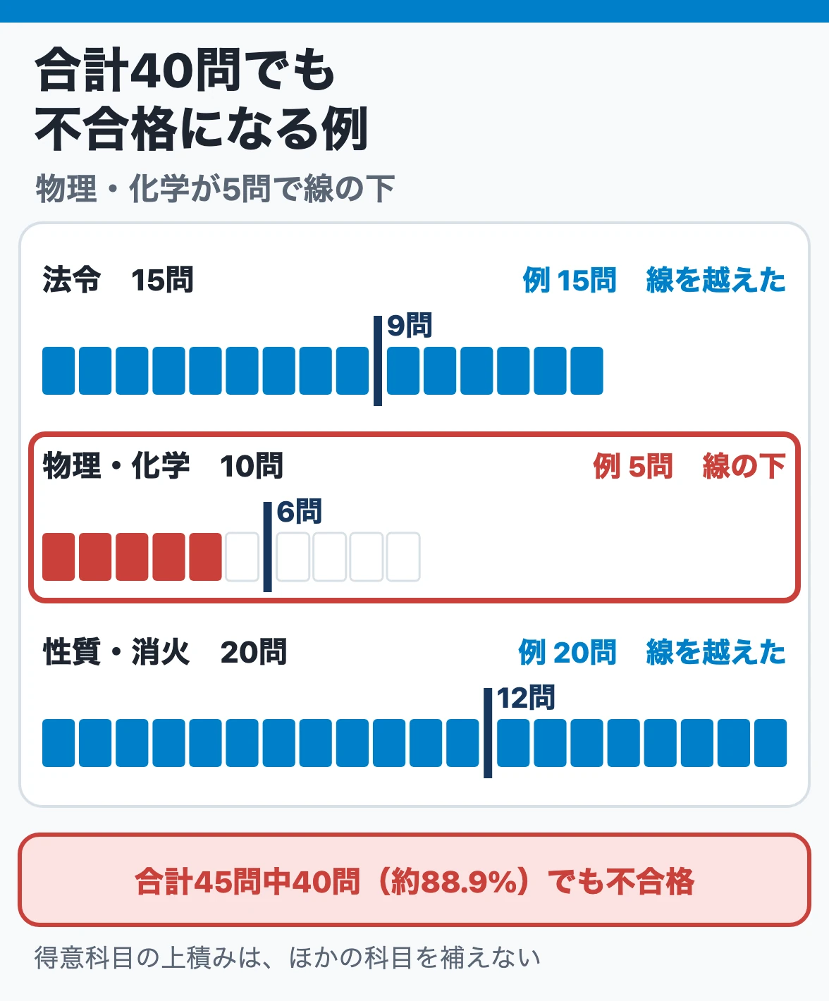 合計40問でも不合格になる例：法令15問・性質消火20問が全問正解でも、物理・化学が10問中5問で60%の線の下なら、45問中40問でも不合格