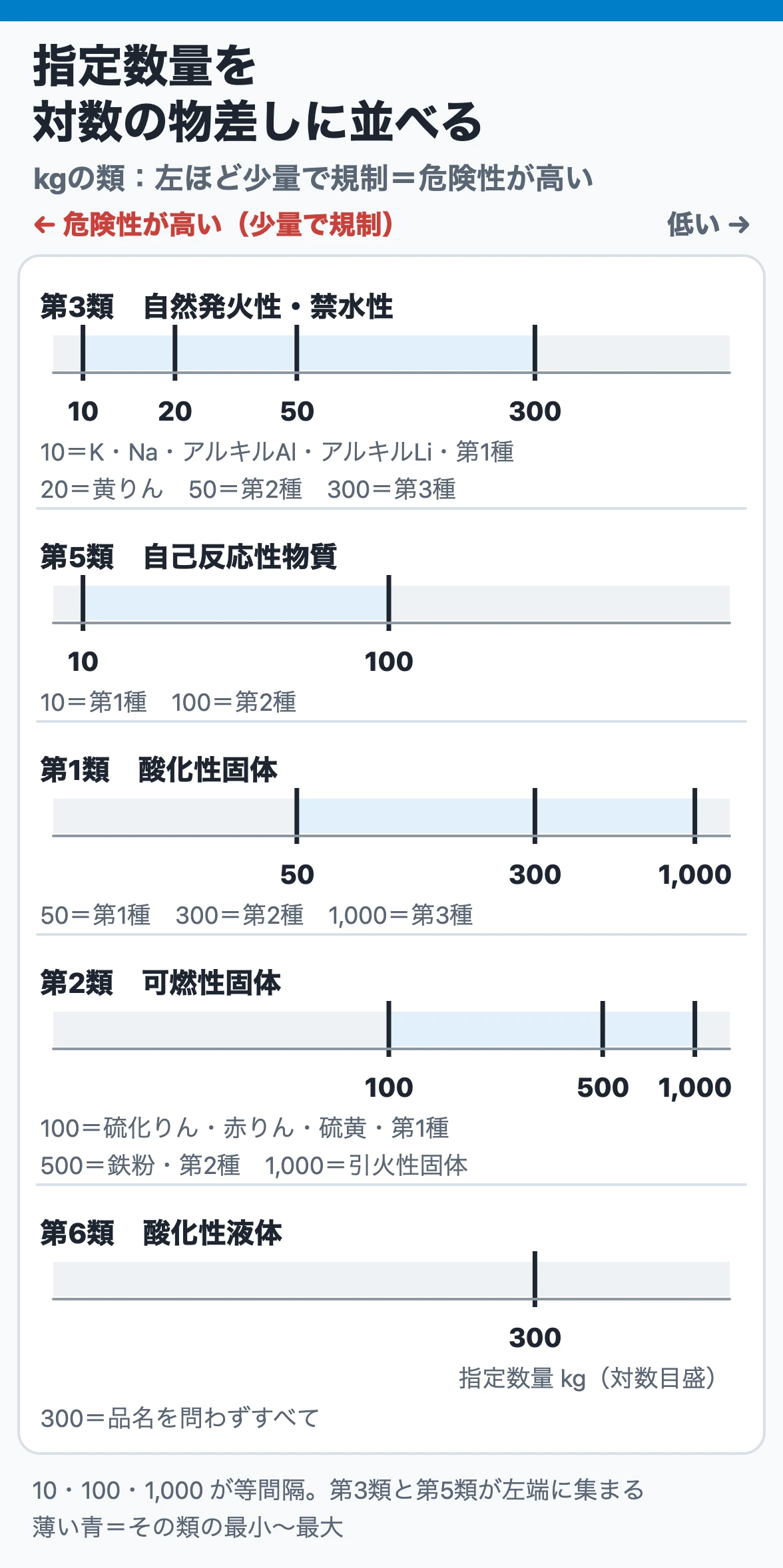 指定数量を対数の物差しに並べる：第3類と第5類は10kgから、第1類は50kg、第2類は100kg、第6類は300kgからで、左ほど少量で規制され危険性が高いことを示す