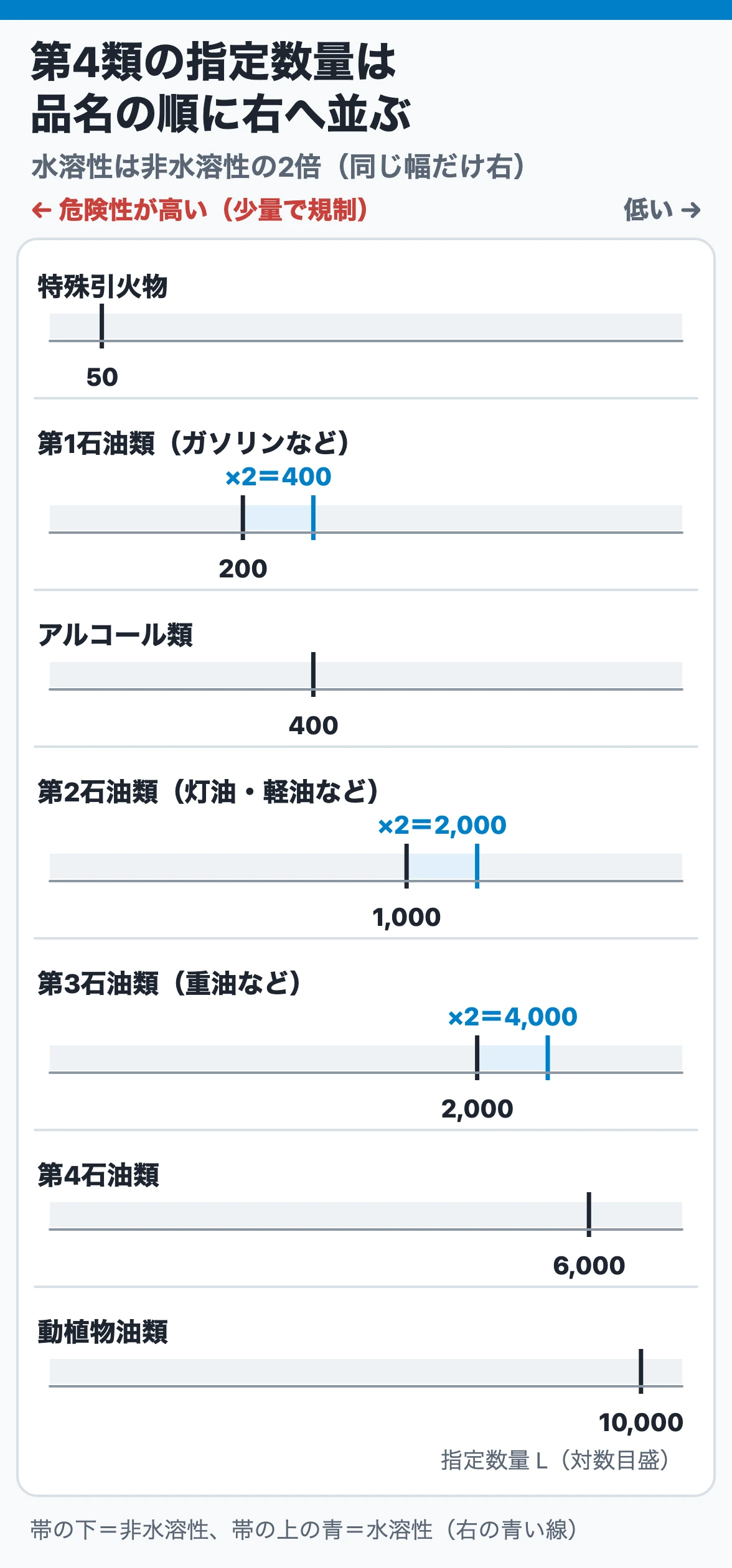 第4類の指定数量は品名の順に右へ並ぶ：特殊引火物50Lから動植物油類10,000Lまでを対数の物差しに置き、第1〜3石油類の水溶性は非水溶性の2倍になることを示す