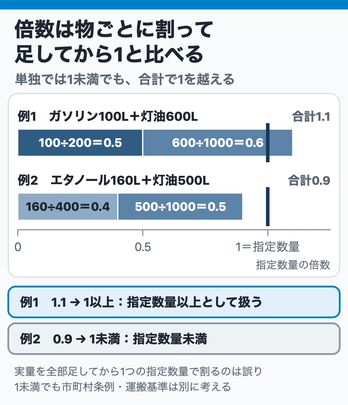 倍数は物ごとに割って足してから1と比べる：ガソリン100Lは0.5、灯油600Lは0.6で合計1.1は指定数量以上、エタノール160Lと灯油500Lは合計0.9で未満