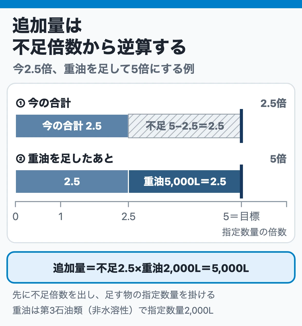 追加量は不足倍数から逆算する：今の合計2.5倍を5倍にするには不足2.5倍、重油の指定数量2,000Lを掛けて5,000Lを足す