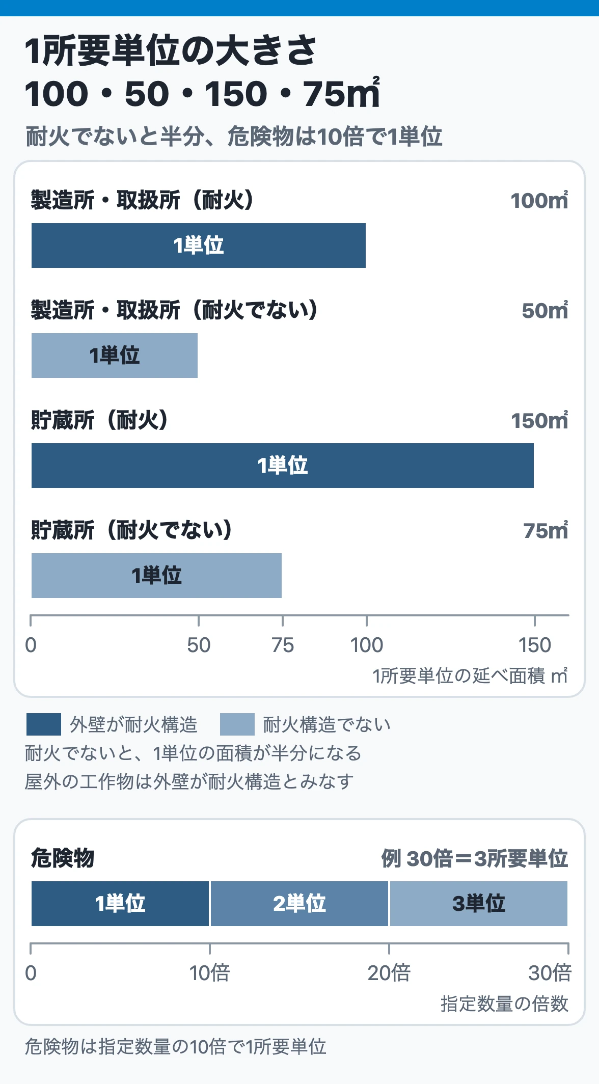 1所要単位の大きさ：製造所・取扱所は耐火100㎡・耐火でない50㎡、貯蔵所は150㎡・75㎡で、耐火でないと半分。危険物は指定数量の10倍で1所要単位