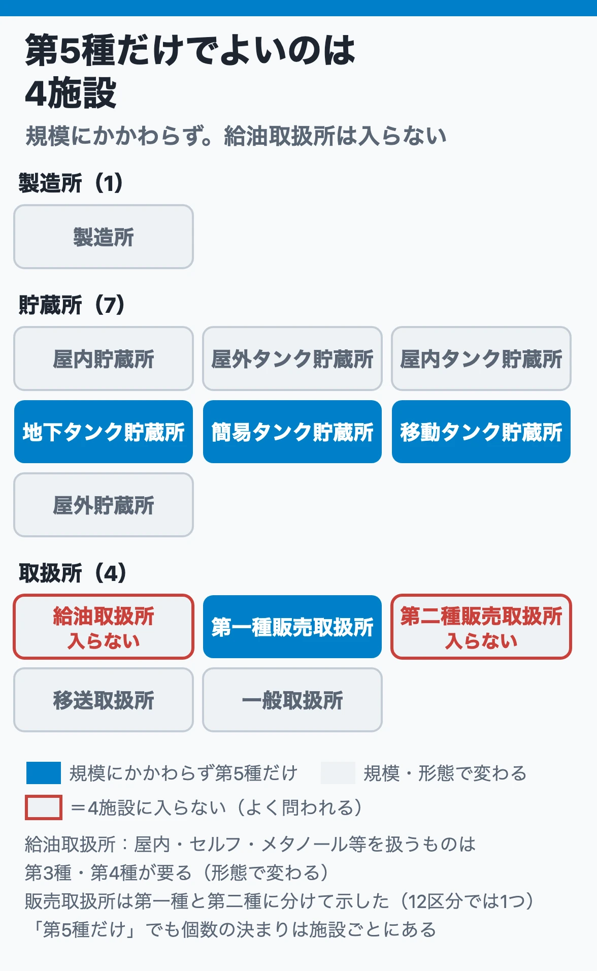 規模にかかわらず第5種だけでよい4施設：地下タンク貯蔵所・移動タンク貯蔵所・簡易タンク貯蔵所・第一種販売取扱所で、給油取扱所は入らない