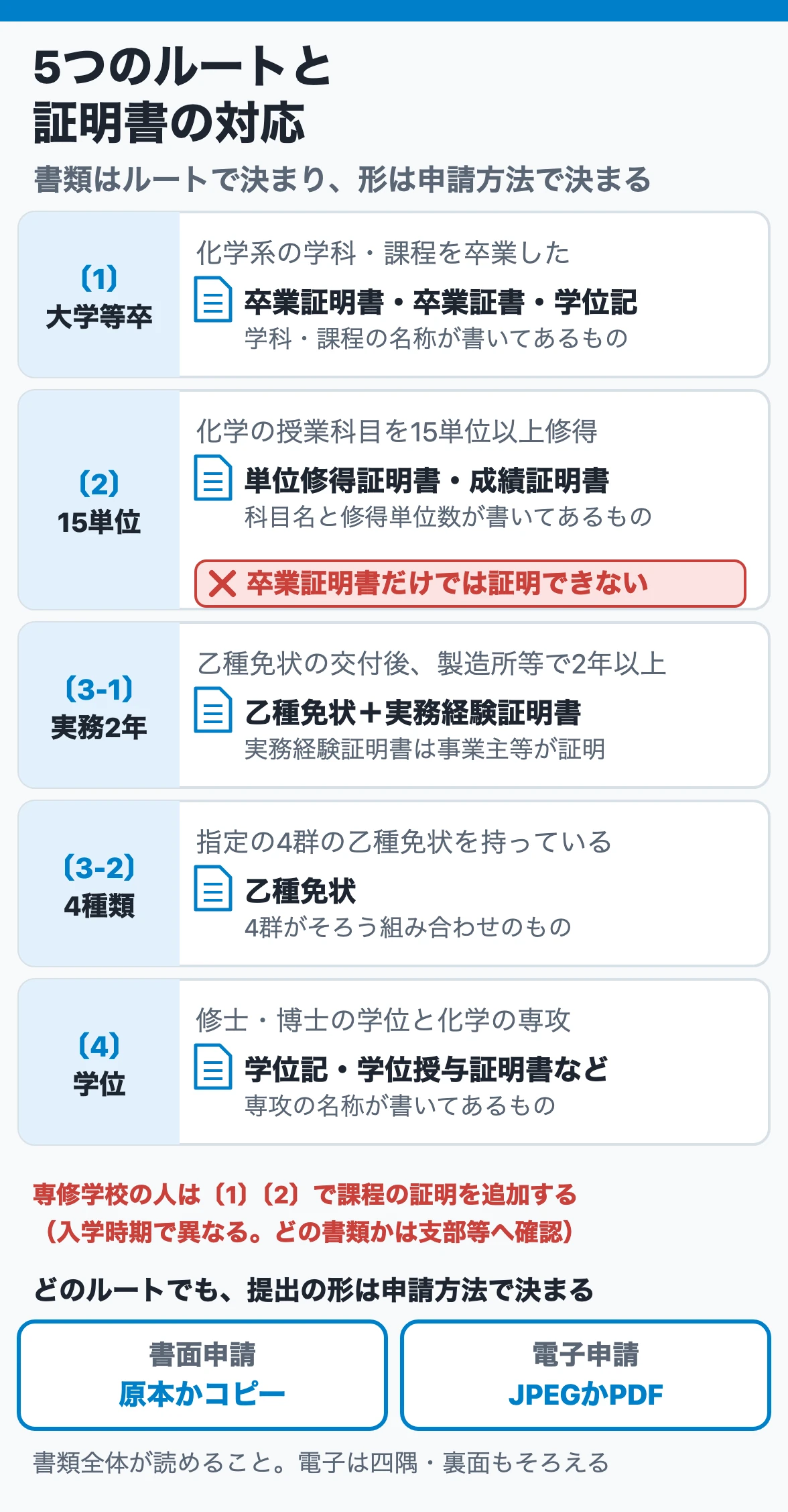 5つの受験資格ルートと証明書の対応:大学等卒は卒業証明書、15単位は単位修得証明書か成績証明書、実務2年は免状と実務経験証明書、4種類は乙種免状、学位は学位記