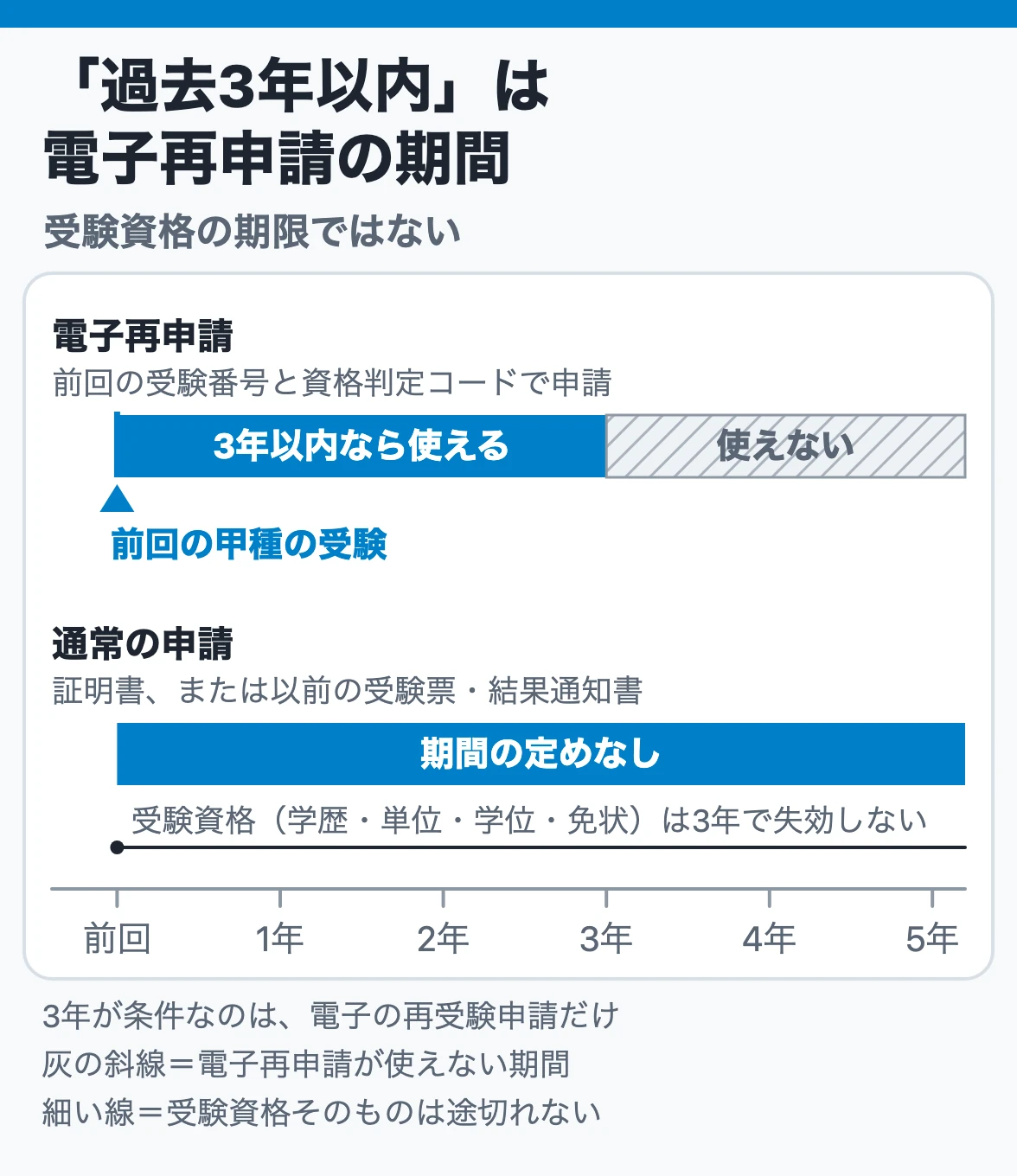 過去3年以内は電子再申請の期間:前回の甲種受験から3年以内なら資格判定コードで電子再申請でき、通常の申請は期間の定めなく以前の受験票も使え、受験資格は失効しない