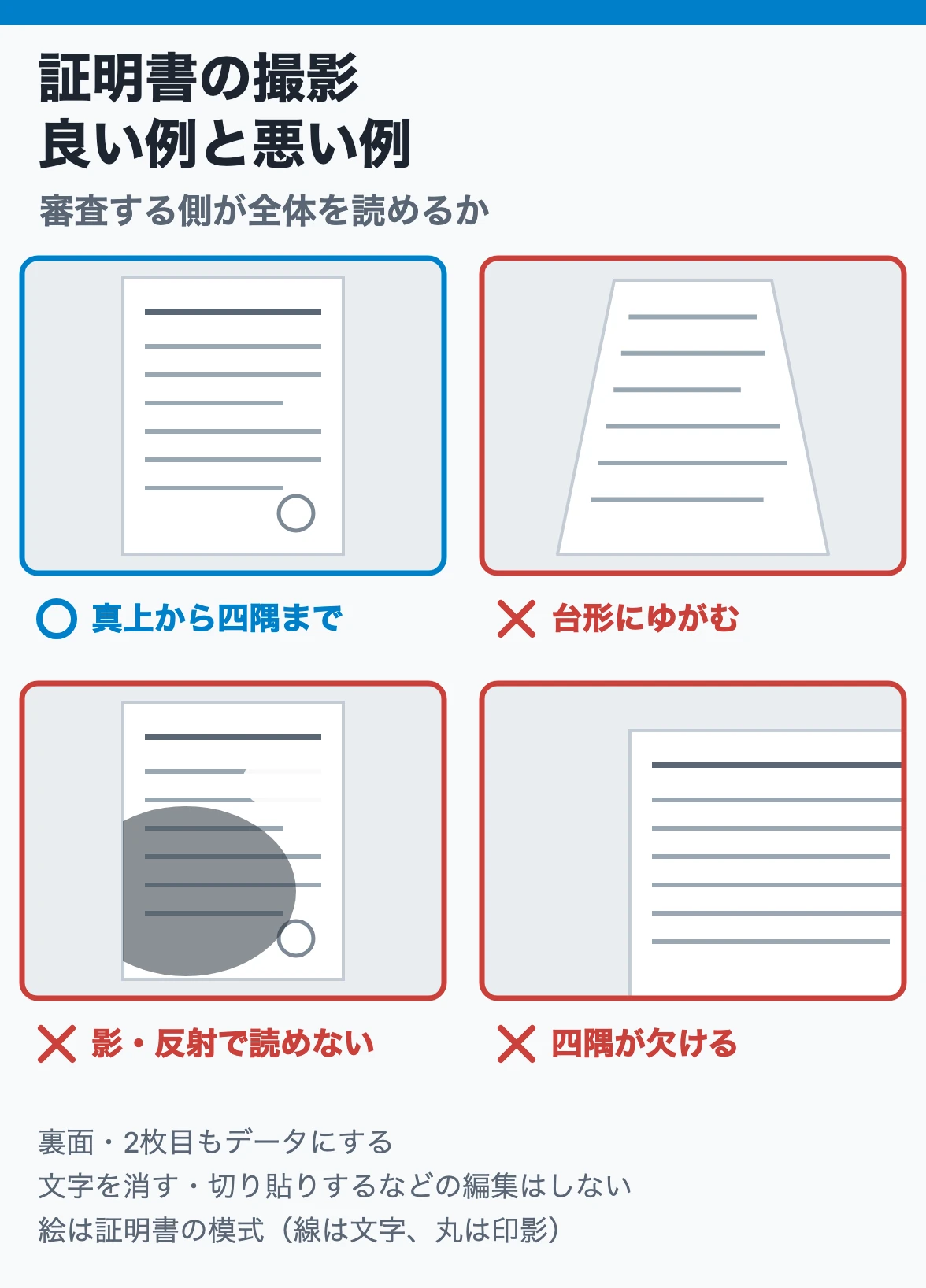 証明書の撮影の良い例と悪い例:真上から四隅まで入れて撮るのがよく、台形にゆがむ、影や反射で文字や印影が読めない、四隅が欠ける写真は避ける