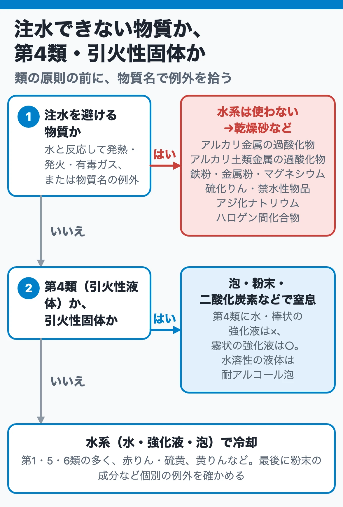 注水できない物質か、第4類・引火性固体か：アルカリ金属・アルカリ土類金属の過酸化物や禁水性物品などは乾燥砂など、第4類と引火性固体は泡・粉末などで窒息、ほかは水系で冷却