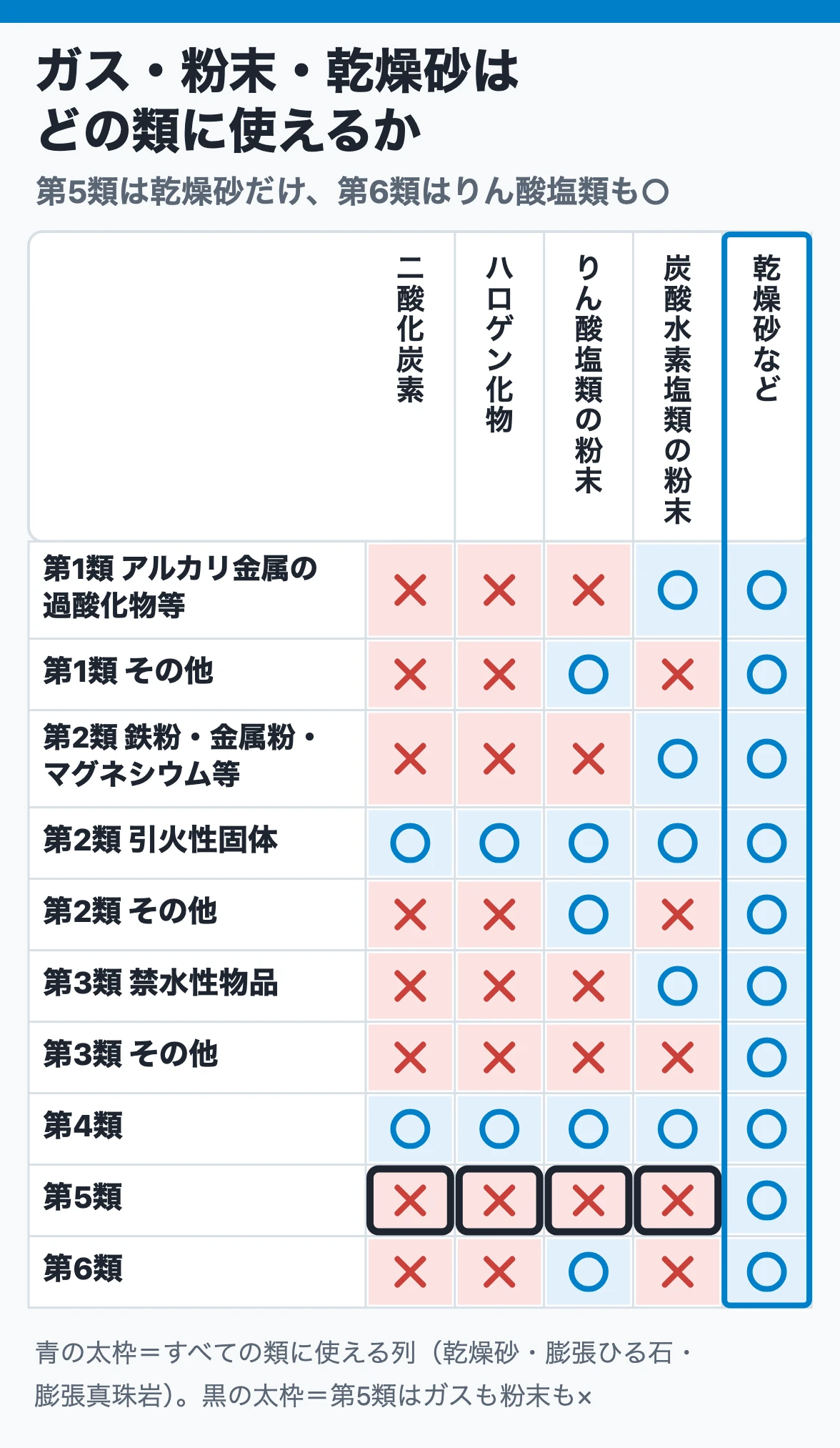 ガス・粉末・乾燥砂はどの類に使えるか：乾燥砂などは全類に○、第5類は二酸化炭素・ハロゲン化物・粉末がすべて×、第6類も二酸化炭素と炭酸水素塩類の粉末は×