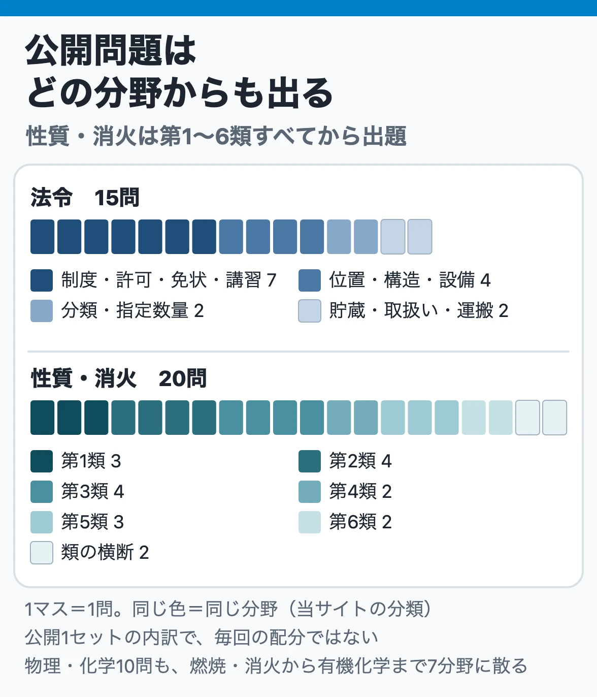 公開問題はどの分野からも出る:公式公開の法令15問は制度・許可など7、位置・構造・設備4、分類2、貯蔵・運搬2、性質・消火20問は第1〜6類と横断に2〜4問ずつ