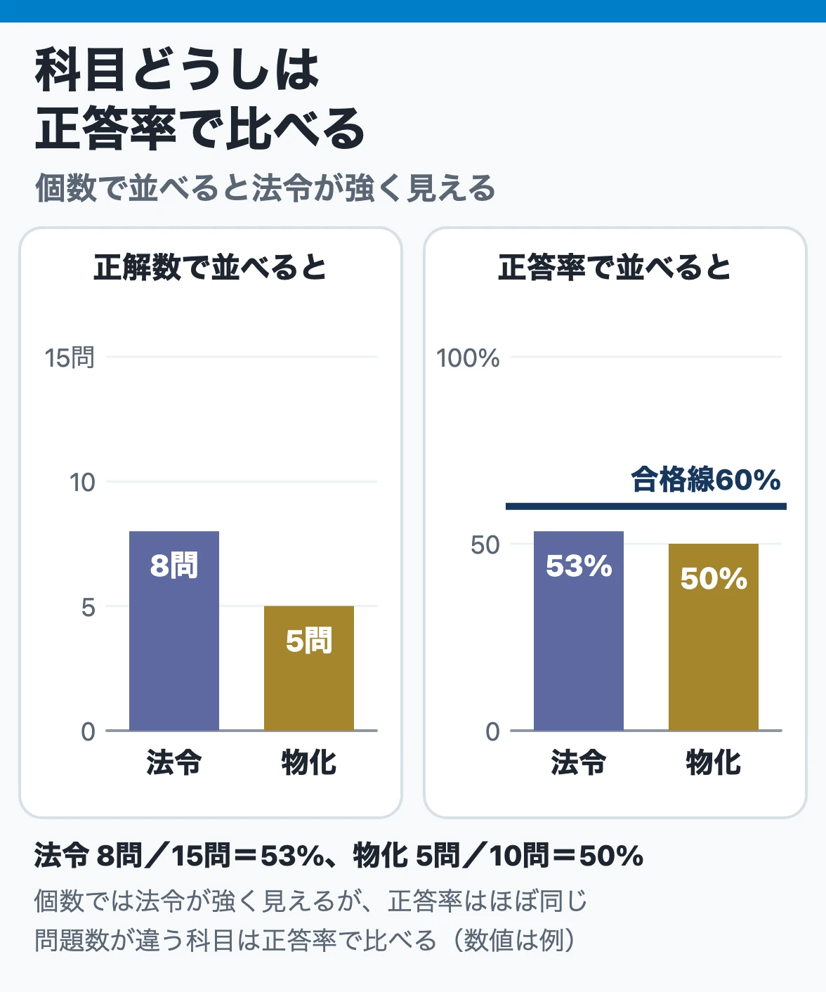 正解数ではなく正答率で比べる:法令8問と物化5問は個数では法令が多く見えるが、正答率は53%と50%でほぼ同じで、どちらも60%の線に届かない