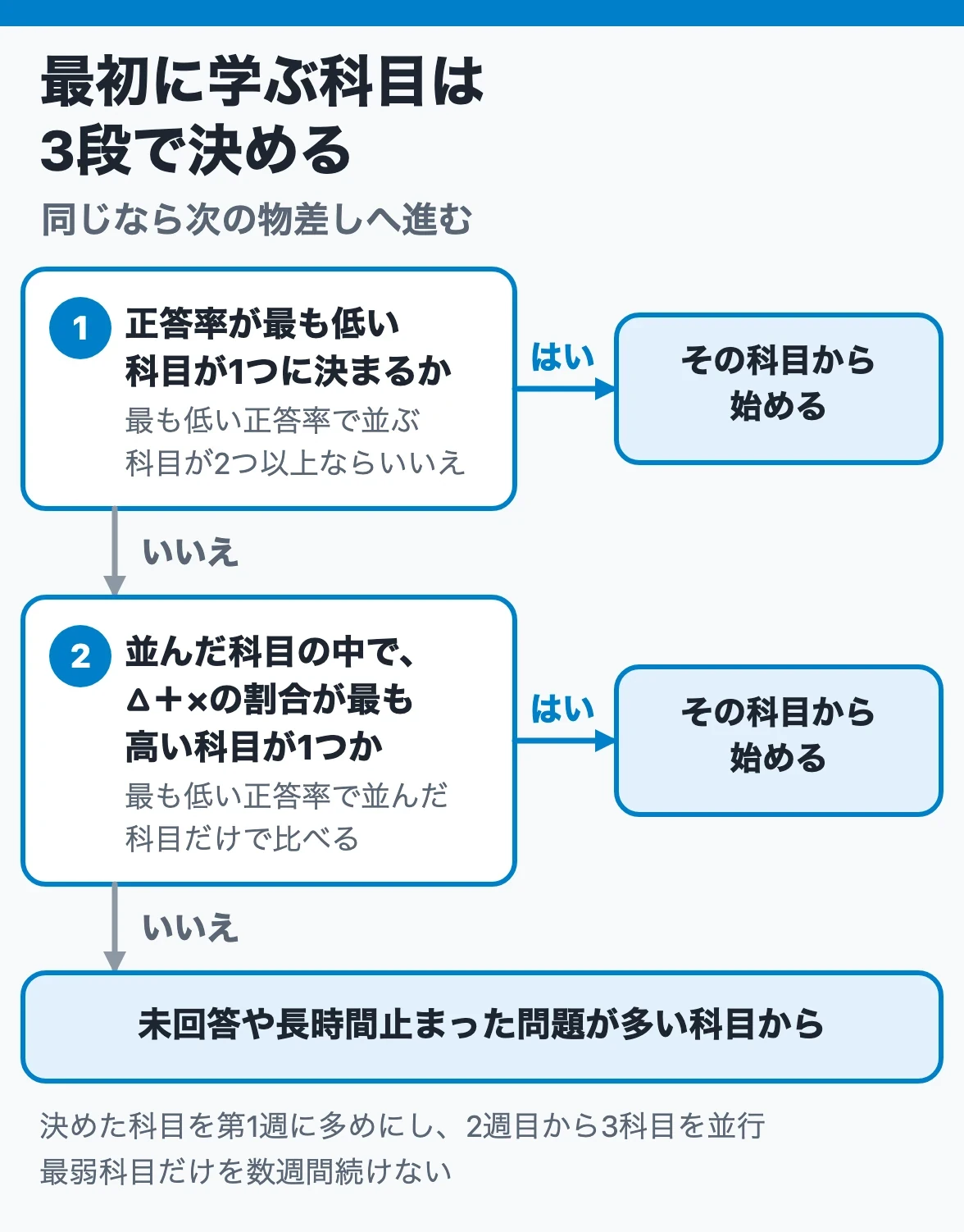 最初に学ぶ科目の決め方:正答率が最も低い科目から始め、最も低い正答率で並ぶならその中で△と×の割合が高い科目、それも同じなら未回答や長時間止まった問題が多い科目にする