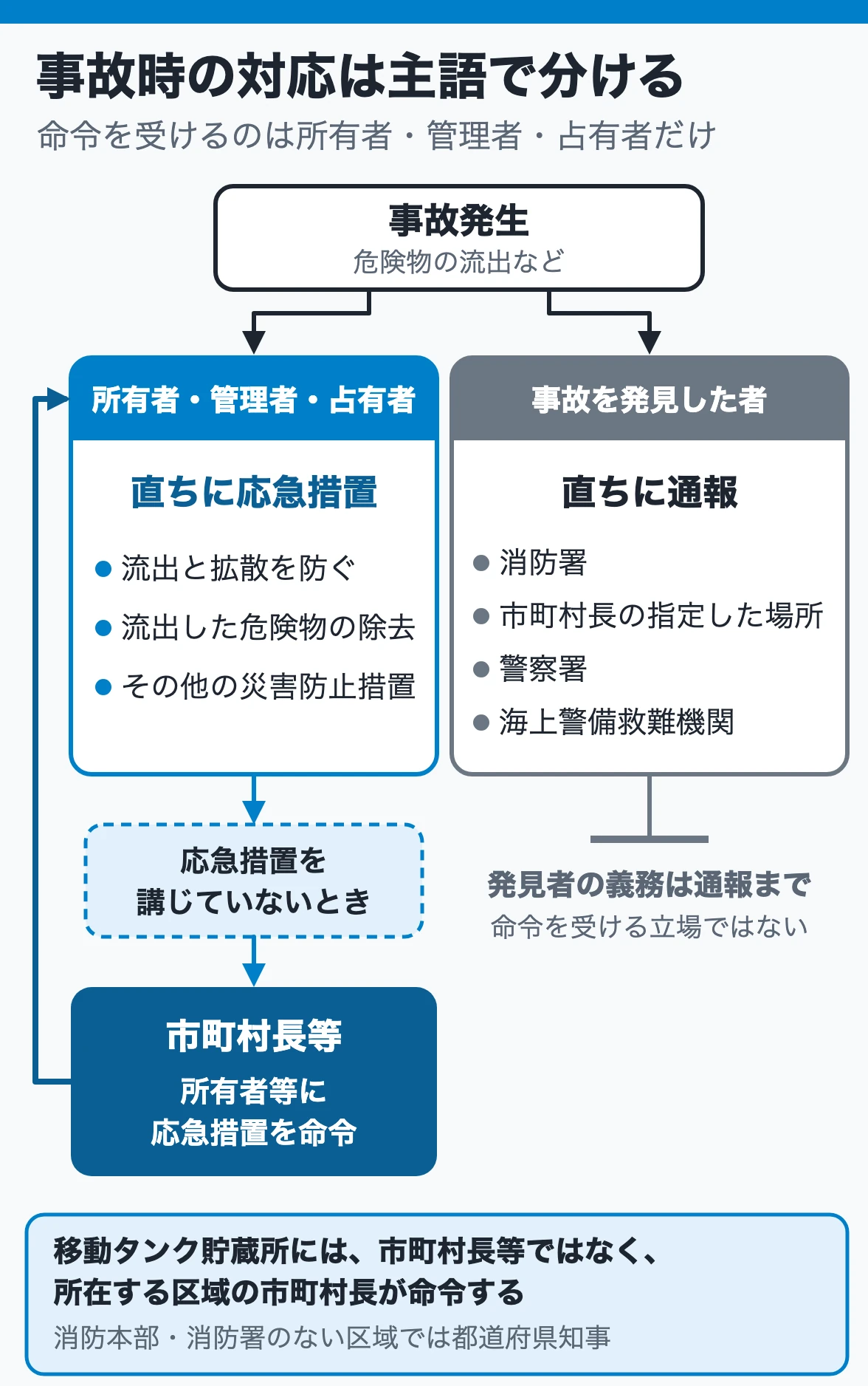 事故時の対応は主語で分ける:所有者等が応急措置、発見者が通報し、措置を講じない所有者等に市町村長等が命令。移動タンク貯蔵所は所在区域の市町村長が命令する
