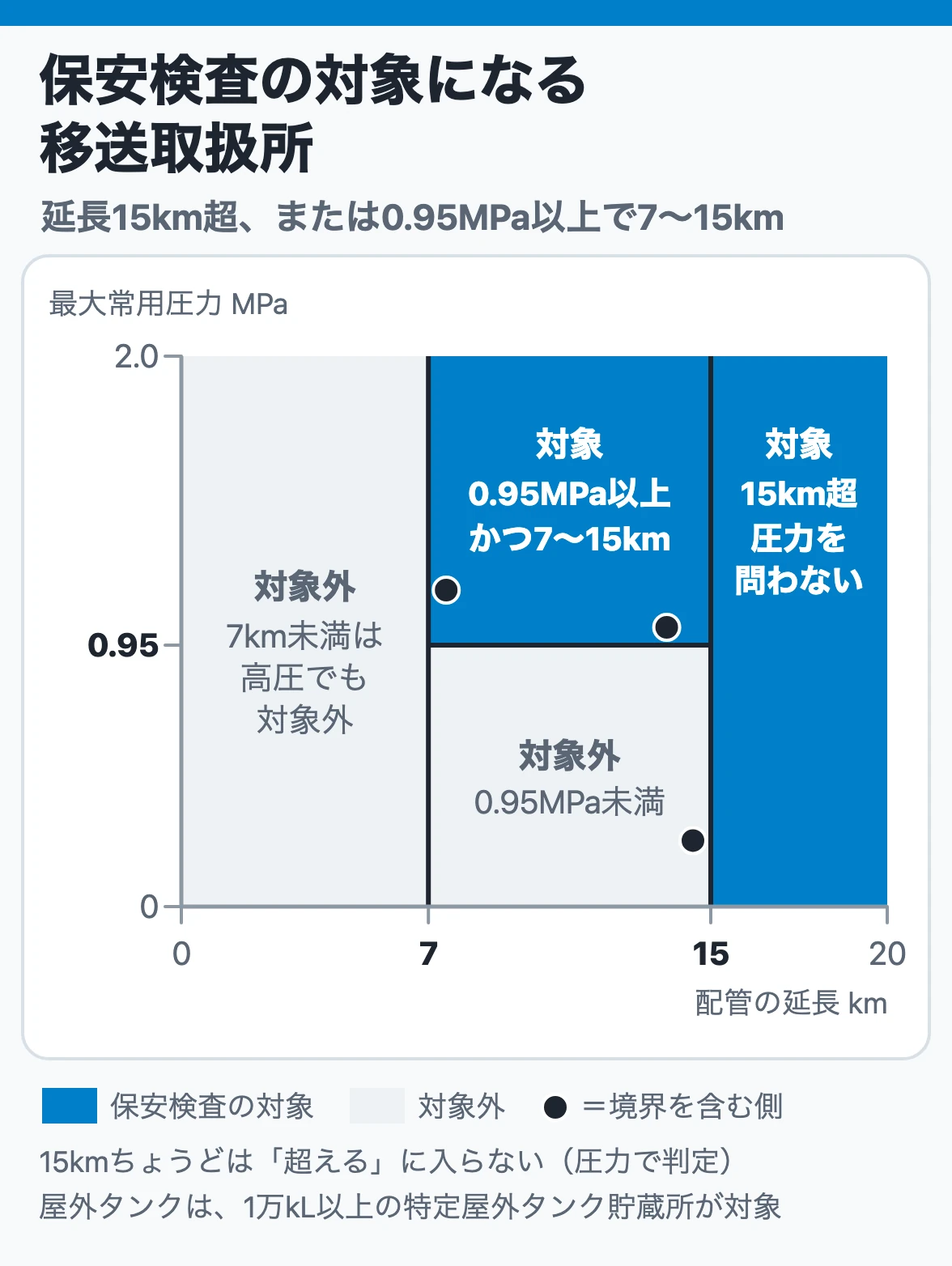 保安検査の対象になる移送取扱所:配管延長15km超は圧力を問わず対象、0.95MPa以上かつ7〜15kmも対象、7km未満は高圧でも対象外を延長×圧力の領域で示す図