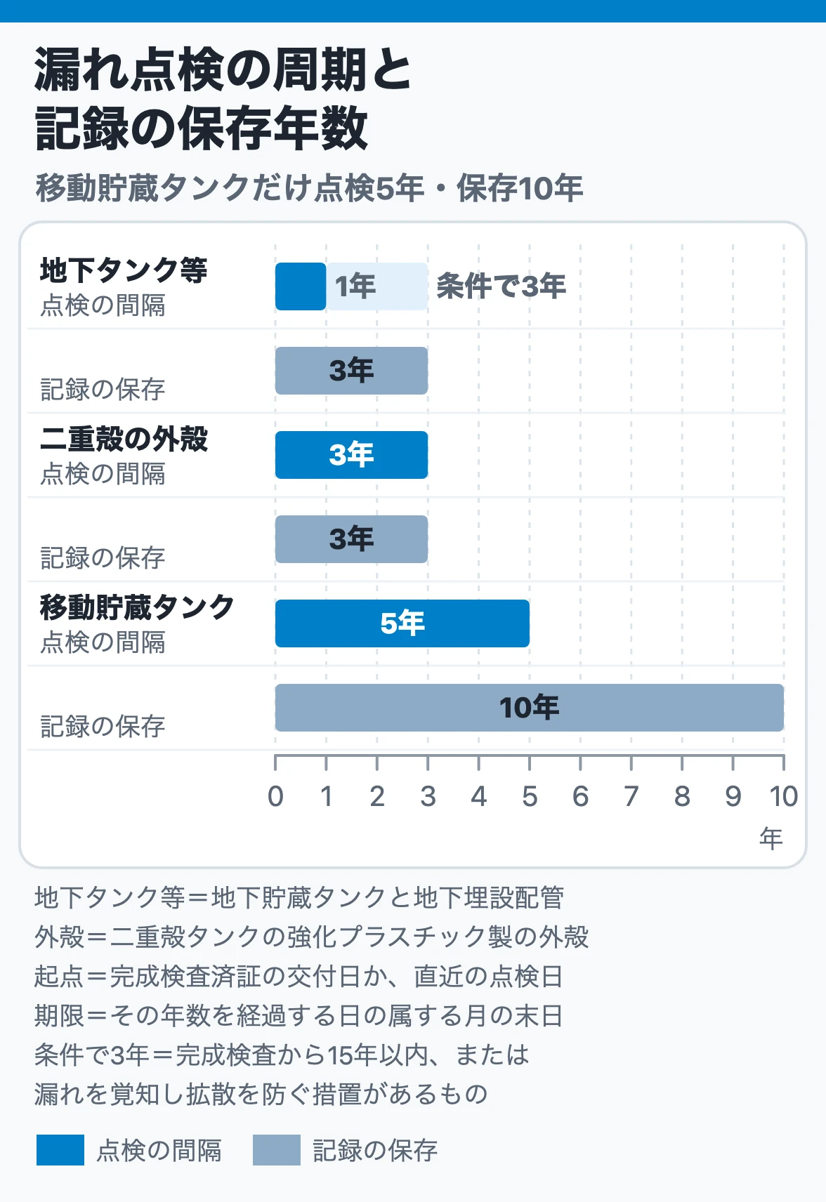 漏れ点検の周期と記録の保存年数:地下タンク・埋設配管は1年(条件で3年)・保存3年、二重殻外殻は3年・3年、移動貯蔵タンクは5年・保存10年