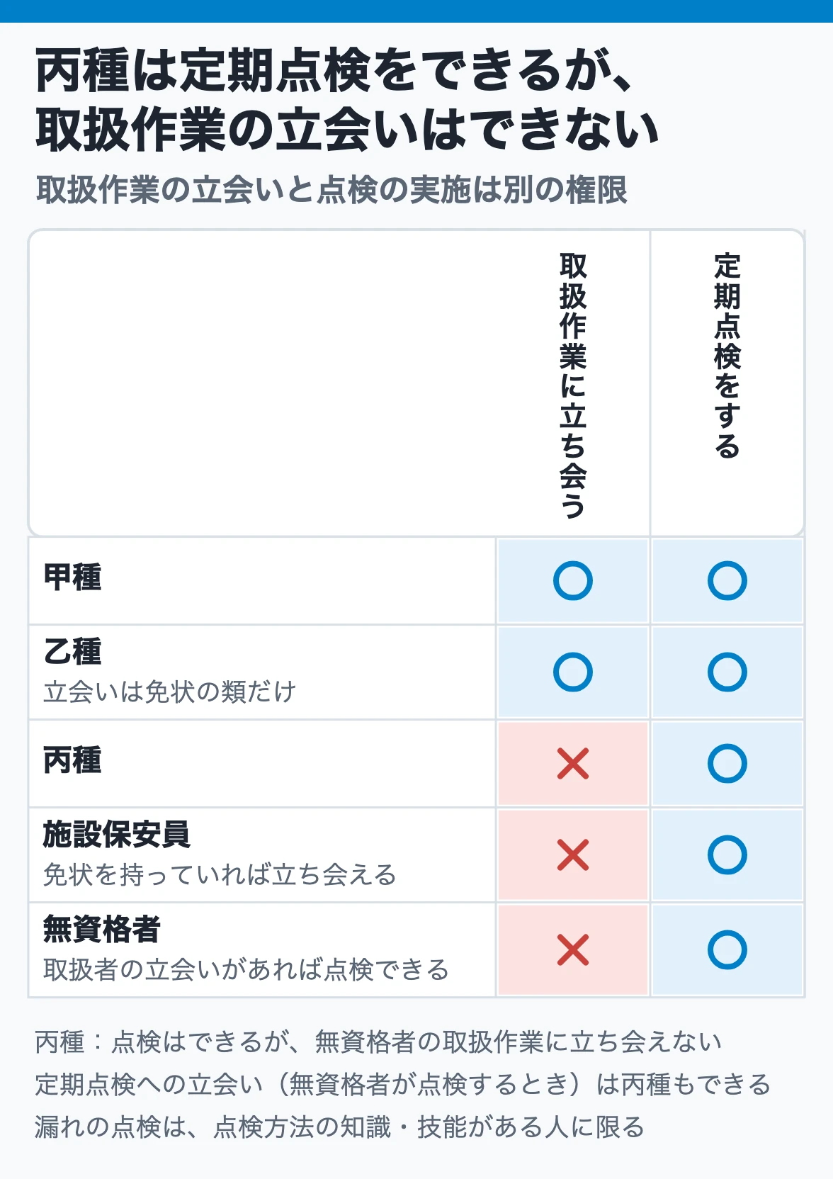丙種は定期点検をできるが、取扱作業の立会いはできない:取扱作業の立会いは甲種・乙種だけ、定期点検は取扱者・施設保安員と、取扱者の立会いを受けた無資格者ができる