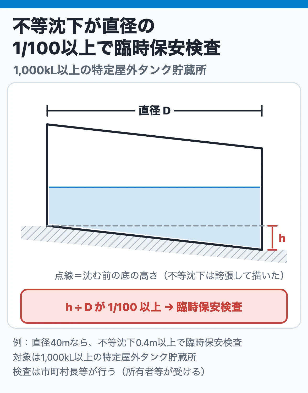不等沈下が直径の1/100以上で臨時保安検査:特定屋外タンク貯蔵所で、タンク直径Dに対する不等沈下hの割合が1/100以上なら市町村長等の臨時保安検査を受ける