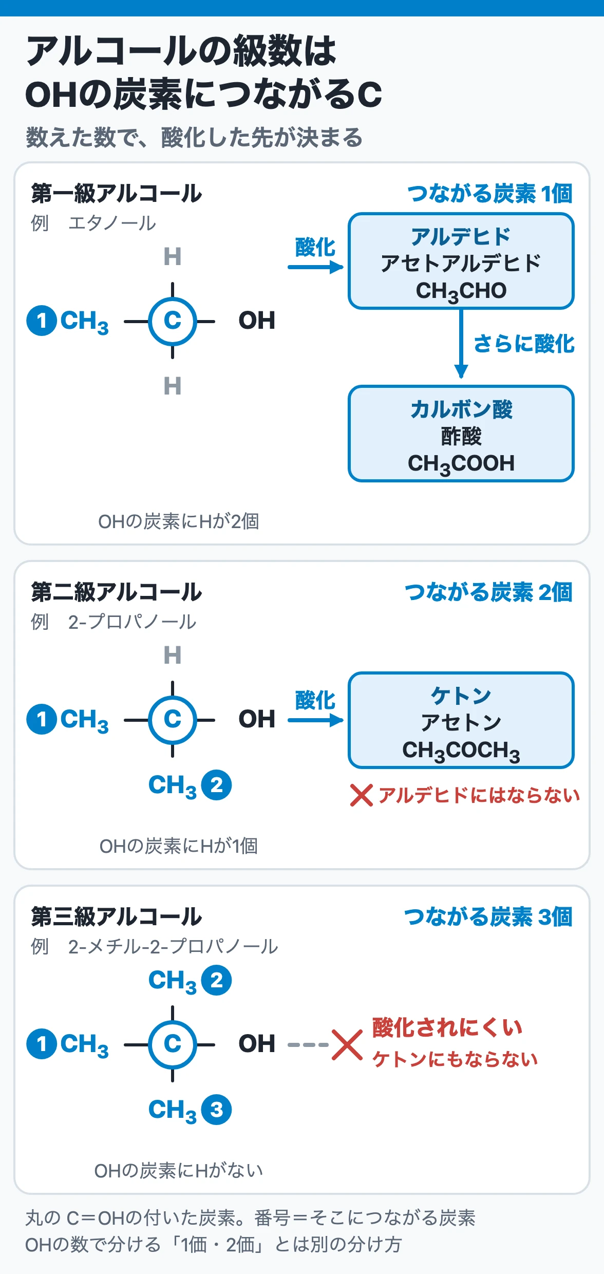 アルコールの級数と酸化先：OHの付いた炭素につながる炭素が1個なら第一級でアルデヒドからカルボン酸、2個は第二級でケトン、3個の第三級は酸化されにくい