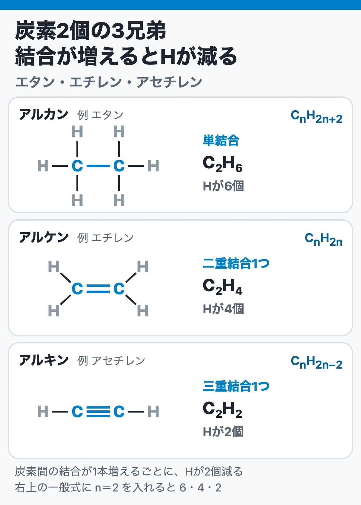 炭素2個の3兄弟：エタンは単結合でC2H6、エチレンは二重結合でC2H4、アセチレンは三重結合でC2H2となり、炭素間の結合が増えるごとに水素が2個ずつ減る