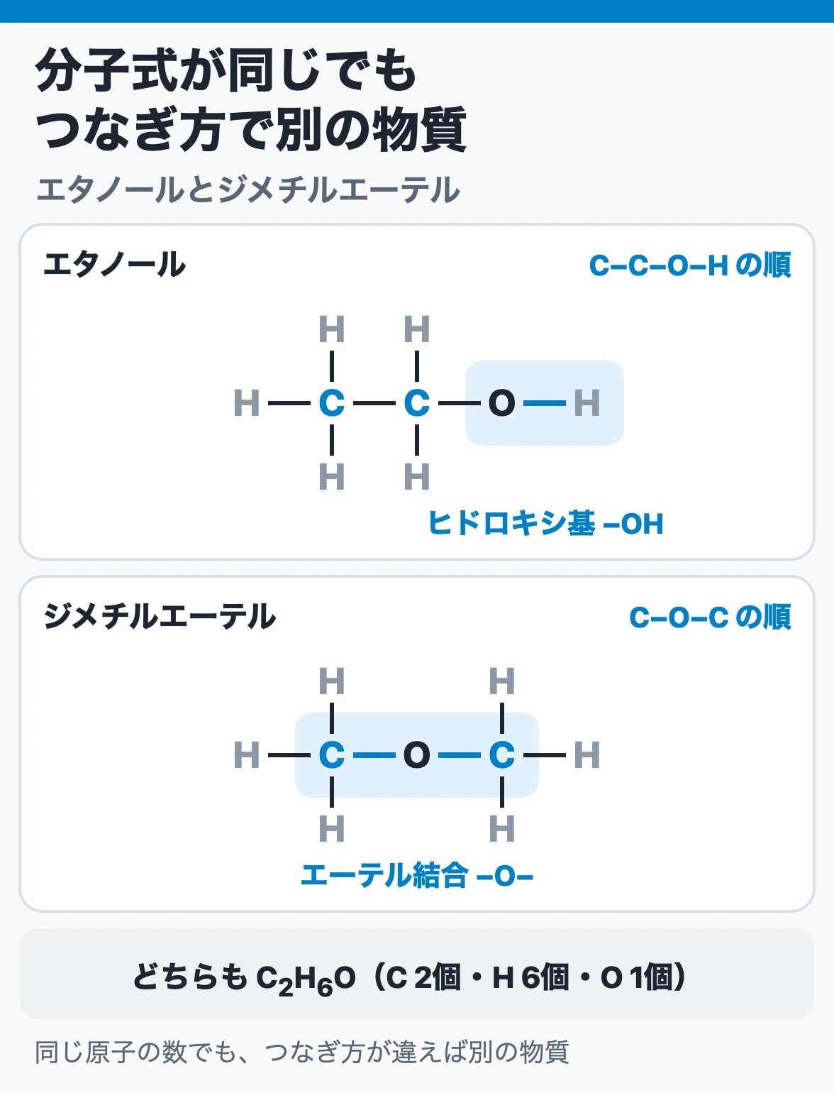 同じC2H6Oの異性体：エタノールはC−C−O−Hとつながりヒドロキシ基をもち、ジメチルエーテルはC−O−Cとつながりエーテル結合をもつので、分子式が同じでも別の物質になる