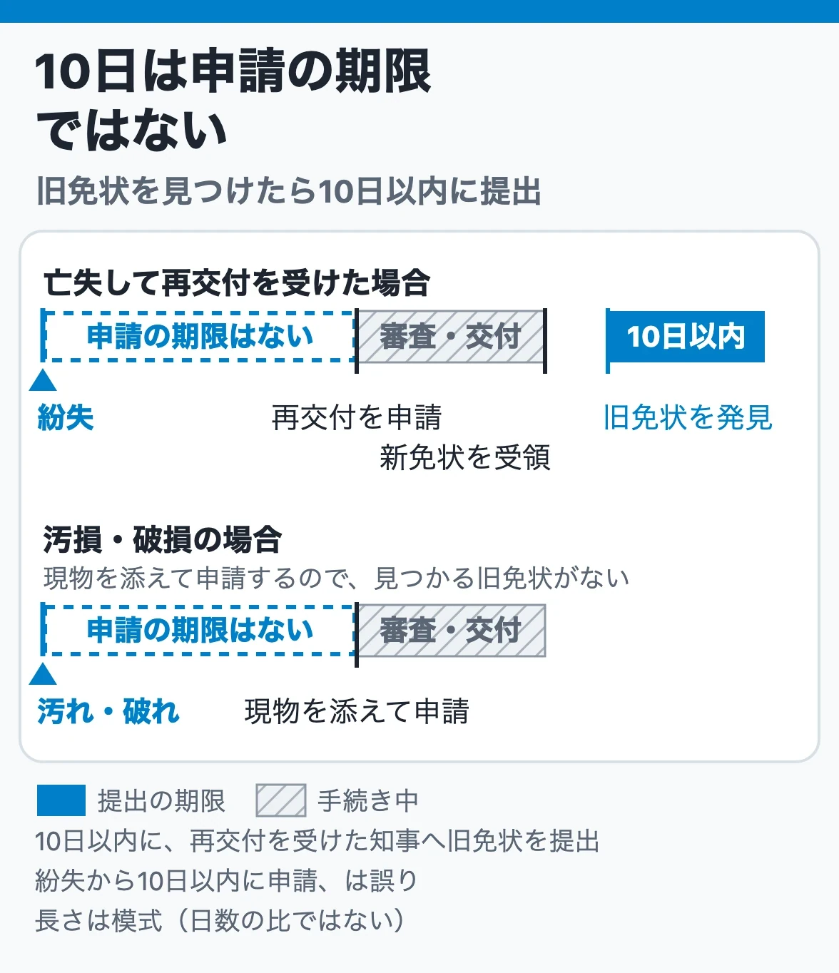 再交付と10日の期限:紛失した免状の再交付申請に期限はなく、亡失して再交付を受けたあとに旧免状を見つけたら10日以内に再交付を受けた知事へ提出する