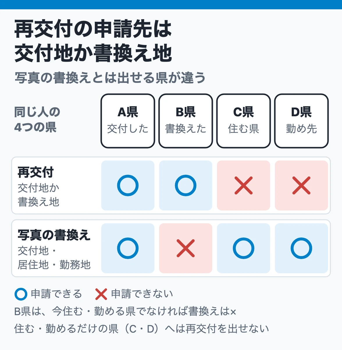 再交付と写真書換えの申請先:A県で交付・B県で書換え・C県在住・D県勤務の人は、再交付はA県かB県、写真の書換えはA県・C県・D県に申請する