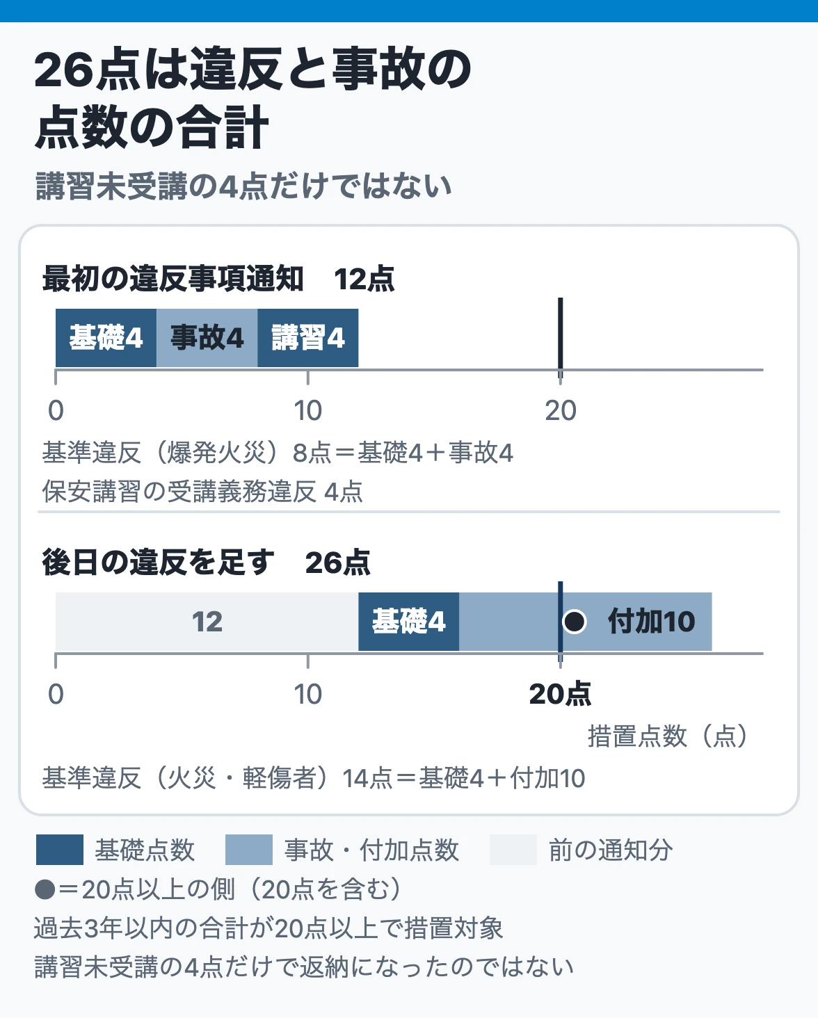 消防庁の返納命令事例:最初の通知は基準違反8点(基礎4+事故4)と講習未受講4点で12点、後日の違反14点(基礎4+付加10)を足して26点となり20点を超えた