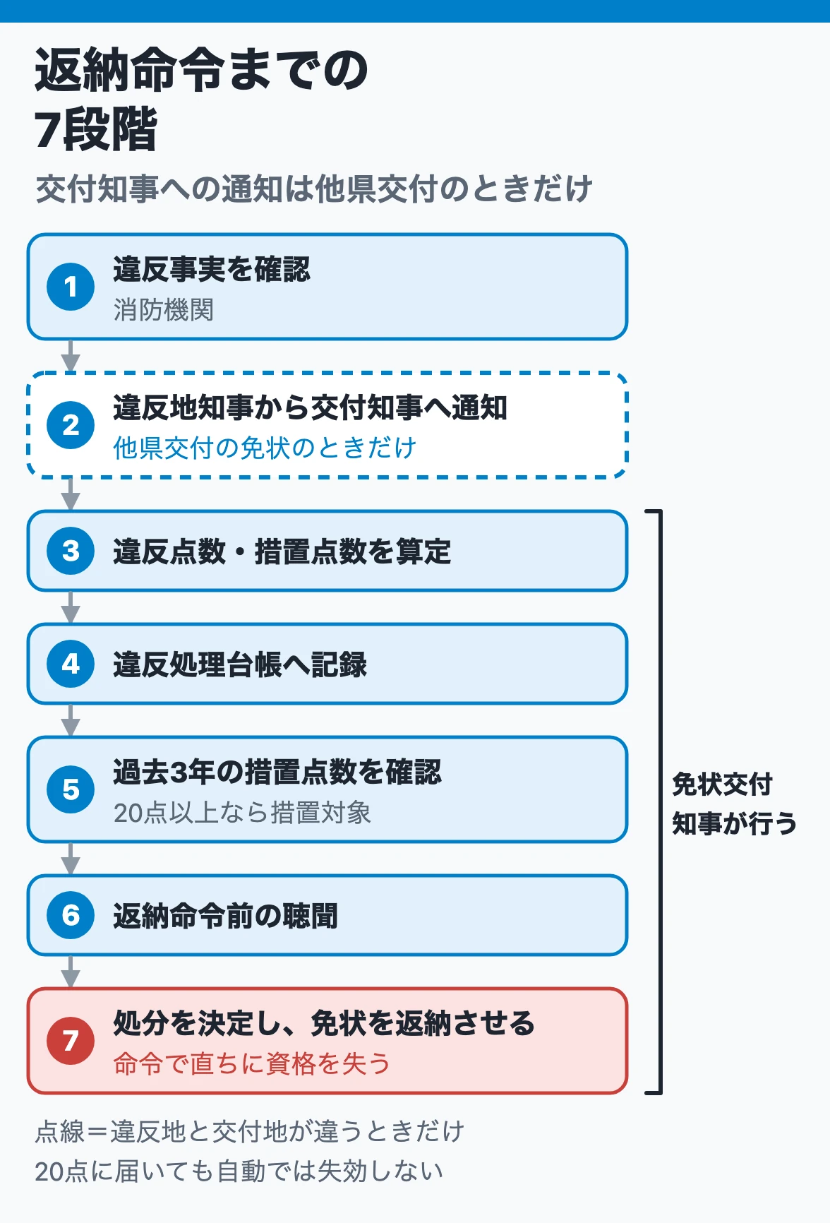 返納命令までの7段階:消防機関が違反を確認し、他県交付なら交付知事へ通知、免状交付知事が点数を算定して台帳に記録し、過去3年の点数確認と聴聞を経て処分を決め免状を返納させる