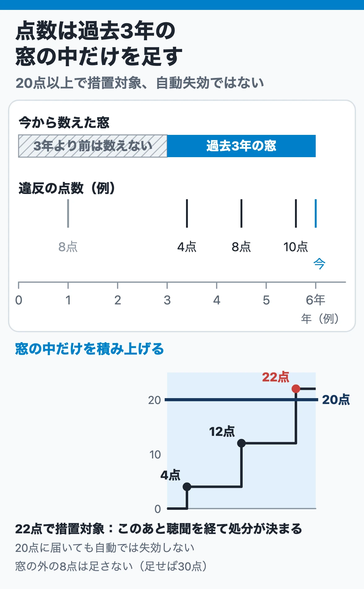 違反点数は過去3年の窓で足す:3年より前の点数は数えず、窓の中の点数を積み上げて20点以上になると措置対象となり、聴聞を経て処分が決まる