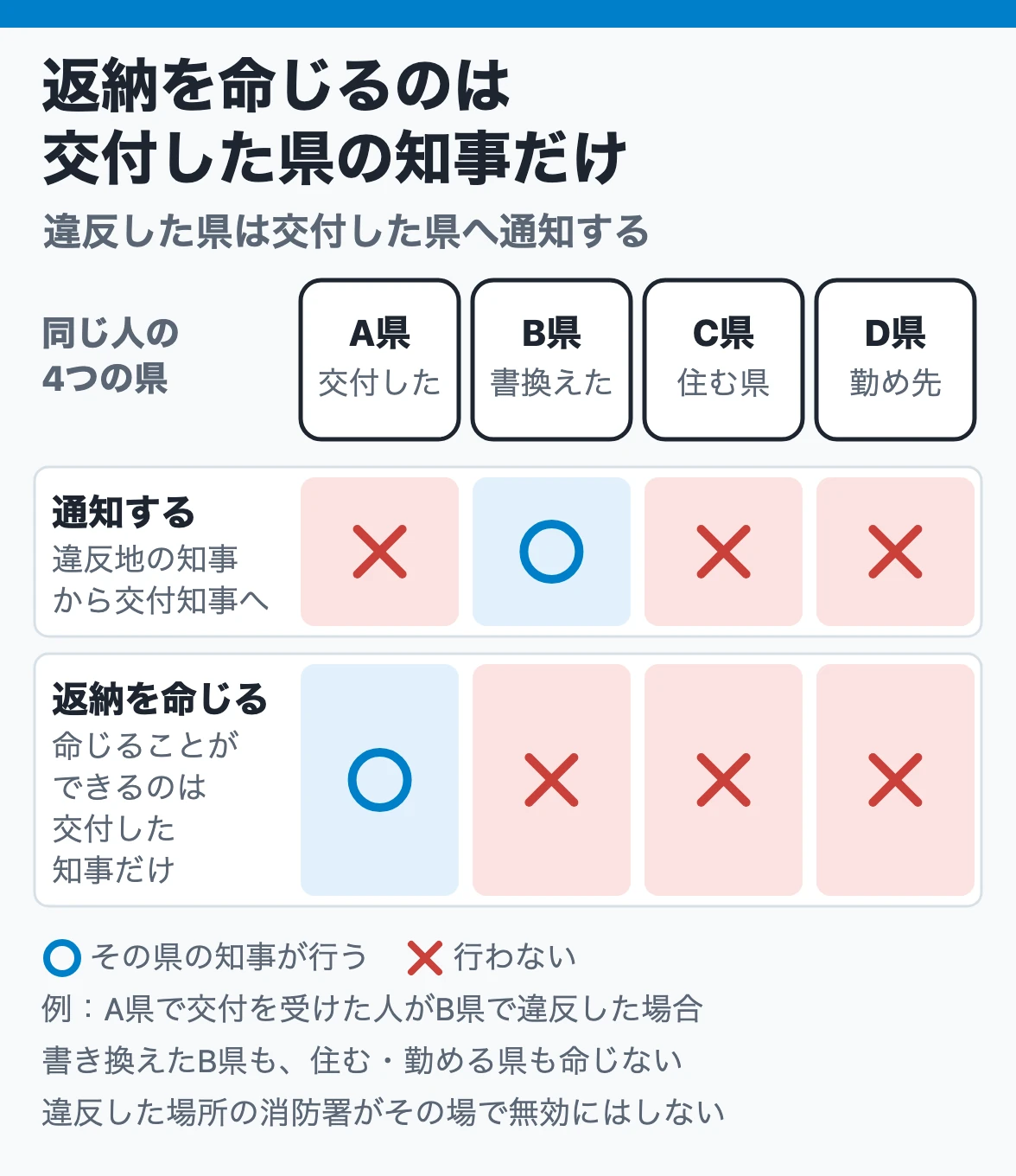 返納命令はだれが出すか:A県で交付・B県で書換え・C県在住・D県勤務の人がB県で違反すると、B県の知事はA県の知事へ通知し、返納を命じるのは交付したA県の知事だけ