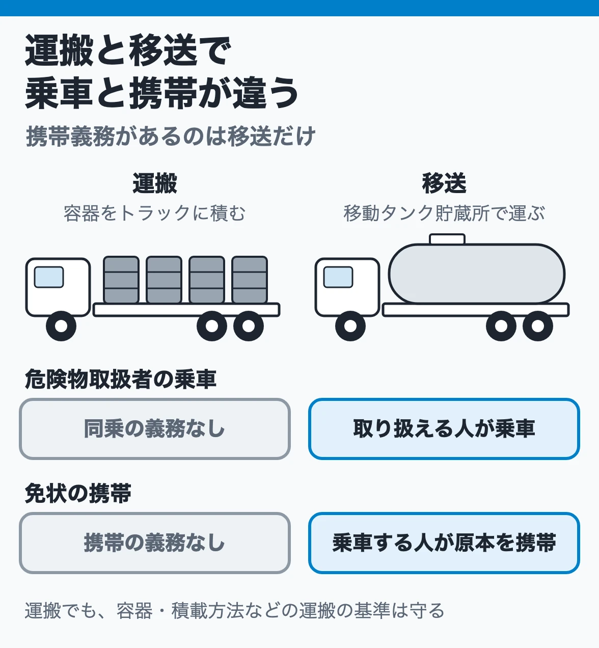 運搬と移送の違い:容器をトラックで運ぶ運搬には危険物取扱者の同乗と免状携帯の義務がなく、移動タンク貯蔵所による移送では取り扱える人が乗車して免状の原本を携帯する