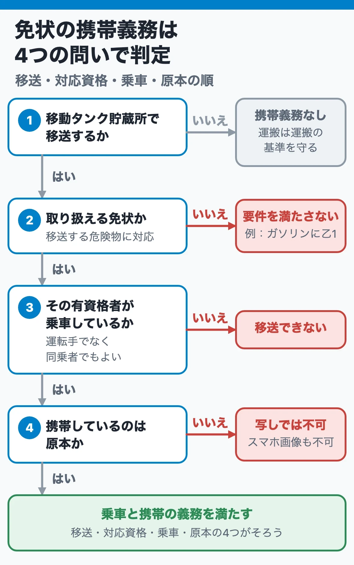 免状の携帯義務の4問:移動タンク貯蔵所による移送か、その危険物を取り扱える免状か、その人が乗車しているか、原本かを順に確かめ、4つそろえば義務を満たす