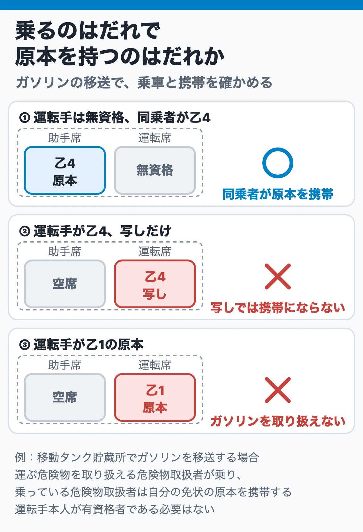 移送で乗車と携帯を満たす例と満たさない例:運転手が無資格でも同乗者が乙4の原本を持てば満たし、運転手の乙4が写しだけの場合と、乙1の原本しかない場合は満たさない