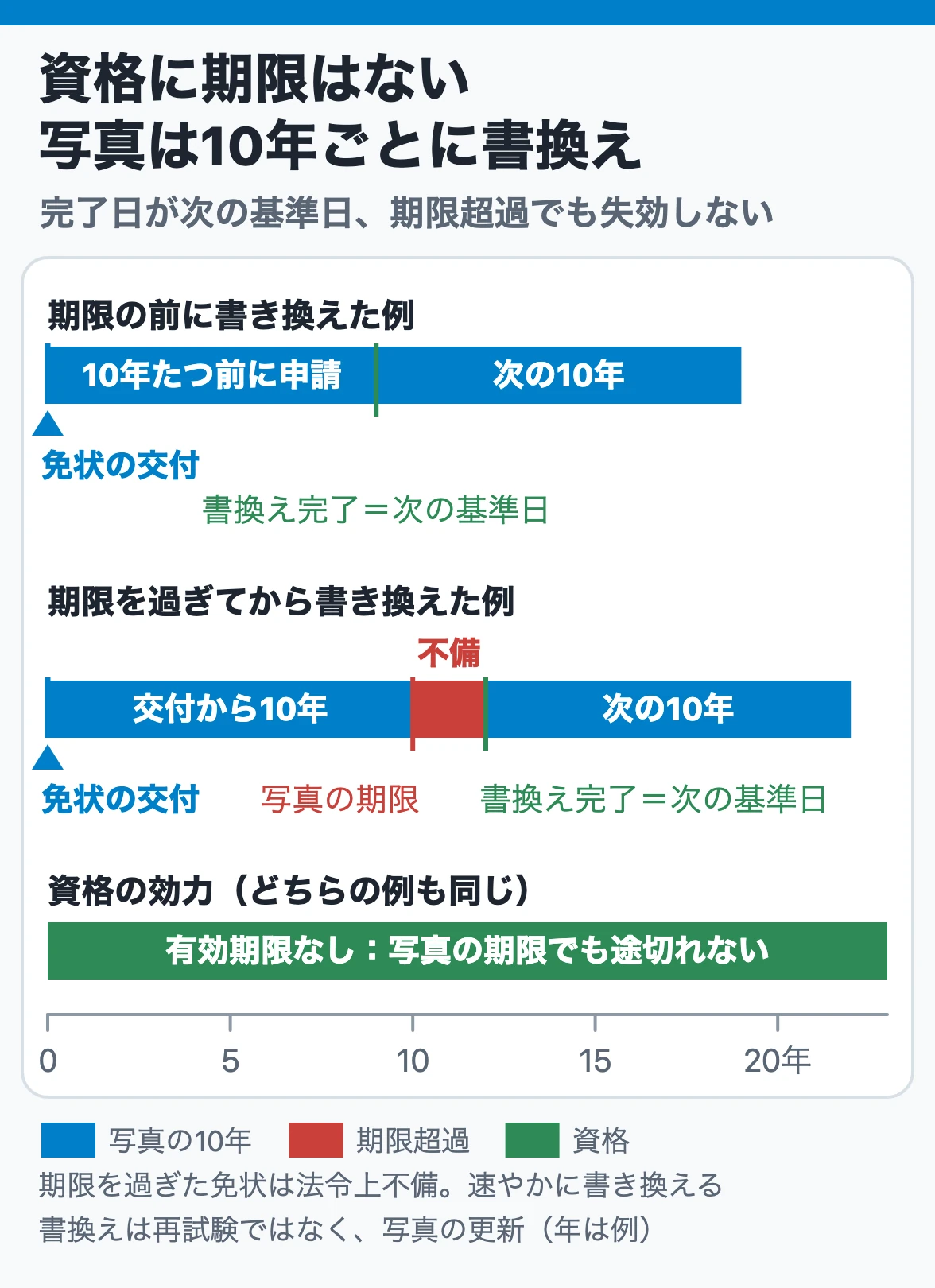 資格の効力と写真の10年:免状の写真は交付から10年が経つ前に書き換え、完了日が次の基準日になり、期限を過ぎても資格は途切れないが速やかに書き換える