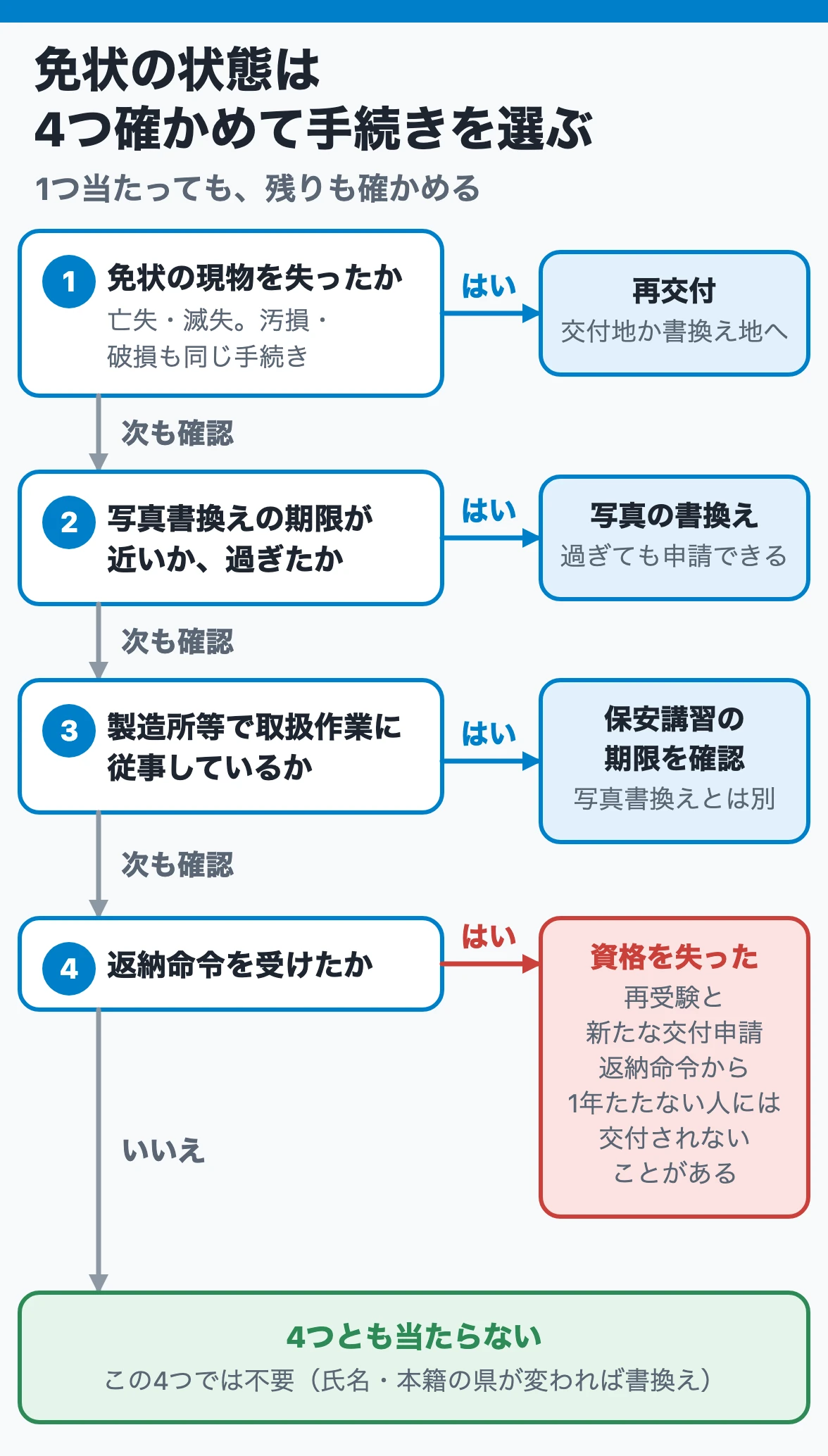 免状の状態から手続きを選ぶ4つの確認:失えば再交付、写真の期限が近いか過ぎたら写真の書換え、取扱作業に従事していれば保安講習、返納命令なら資格を失い再受験になる