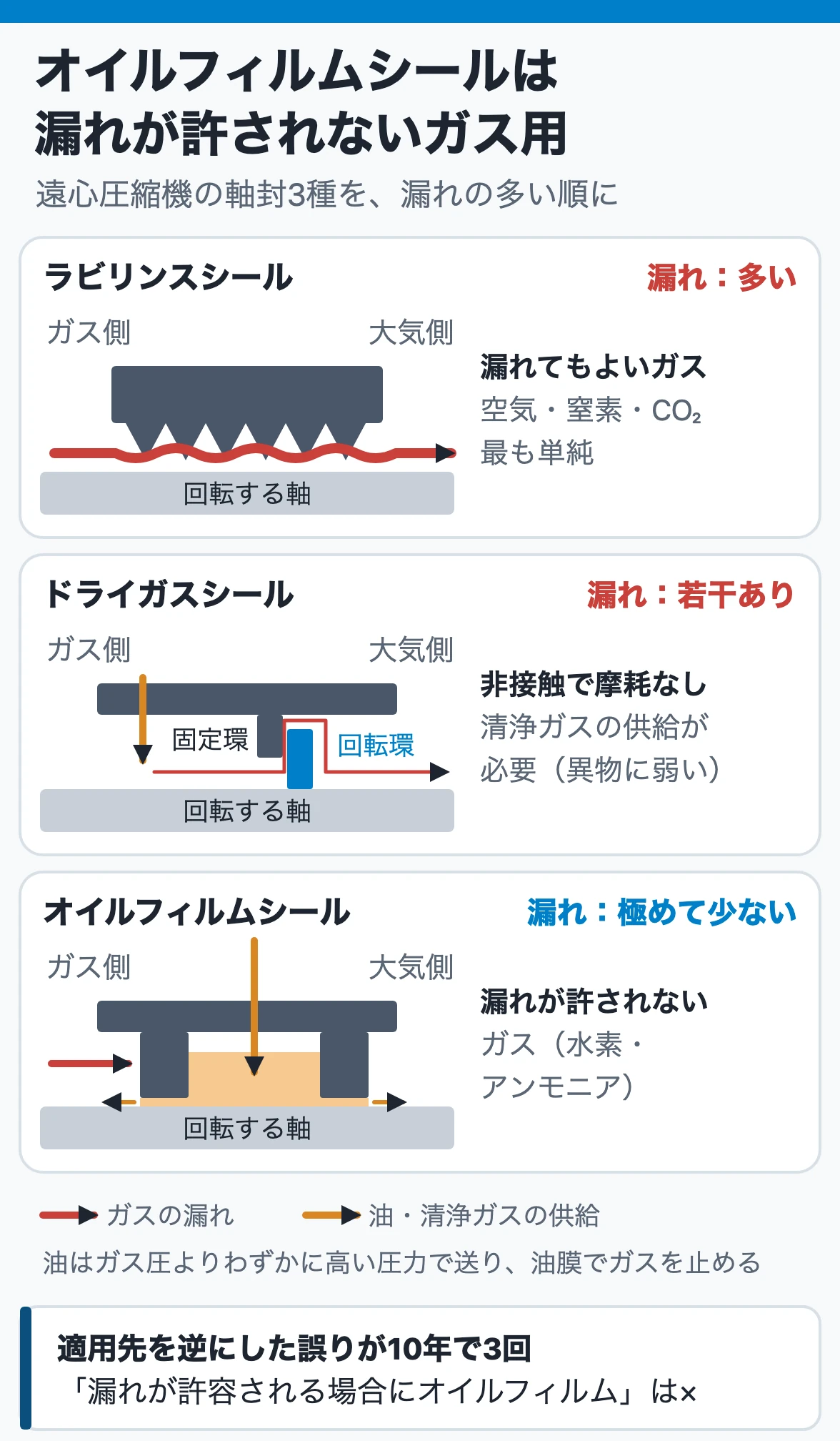 オイルフィルムシールは漏れが許されないガス用:漏れの多いラビリンスは空気・窒素・CO₂、若干漏れるドライガスは清浄ガスが要り、漏れの極めて少ないオイルフィルムは水素・アンモニア用