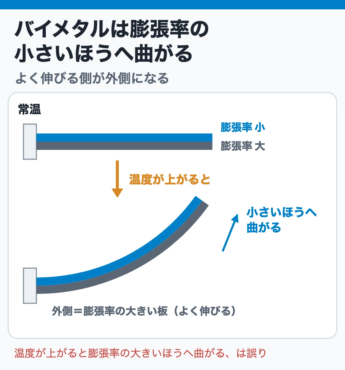 バイメタルは膨張率の小さいほうへ曲がる：熱膨張率の違う2枚を貼り合わせた板は、温度が上がるとよく伸びる側が外側になり、膨張率の小さいほうへ曲がる