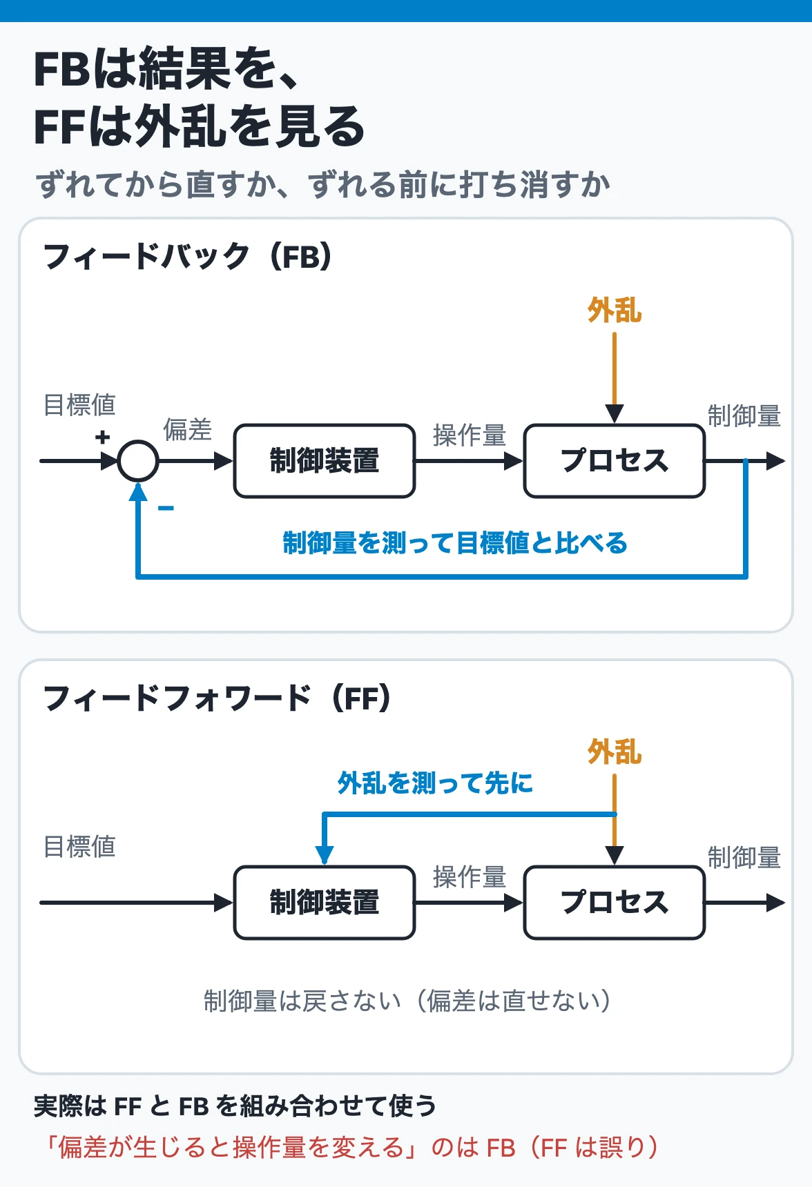 FBは結果を、FFは外乱を見る：フィードバックは制御量を測って目標値との偏差から操作量を変え、フィードフォワードは外乱を測って制御量に影響が出る前に打ち消す