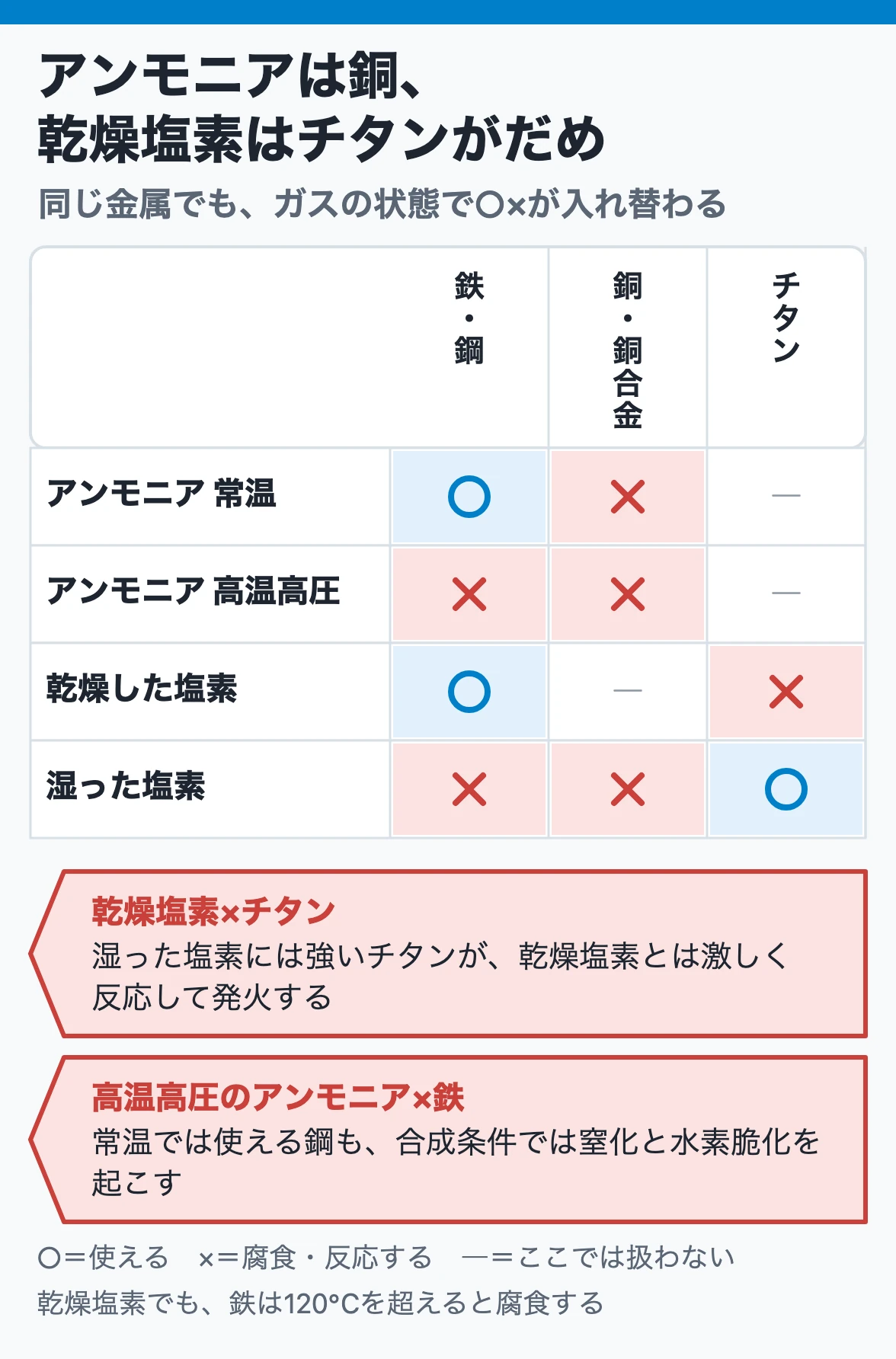 アンモニアは銅、乾燥塩素はチタンがだめ:アンモニアは銅を腐食し鉄は常温なら使えるが高温高圧で窒化する。乾燥塩素は鉄が使えチタンが発火し、湿った塩素は鉄を腐食しチタンが使える